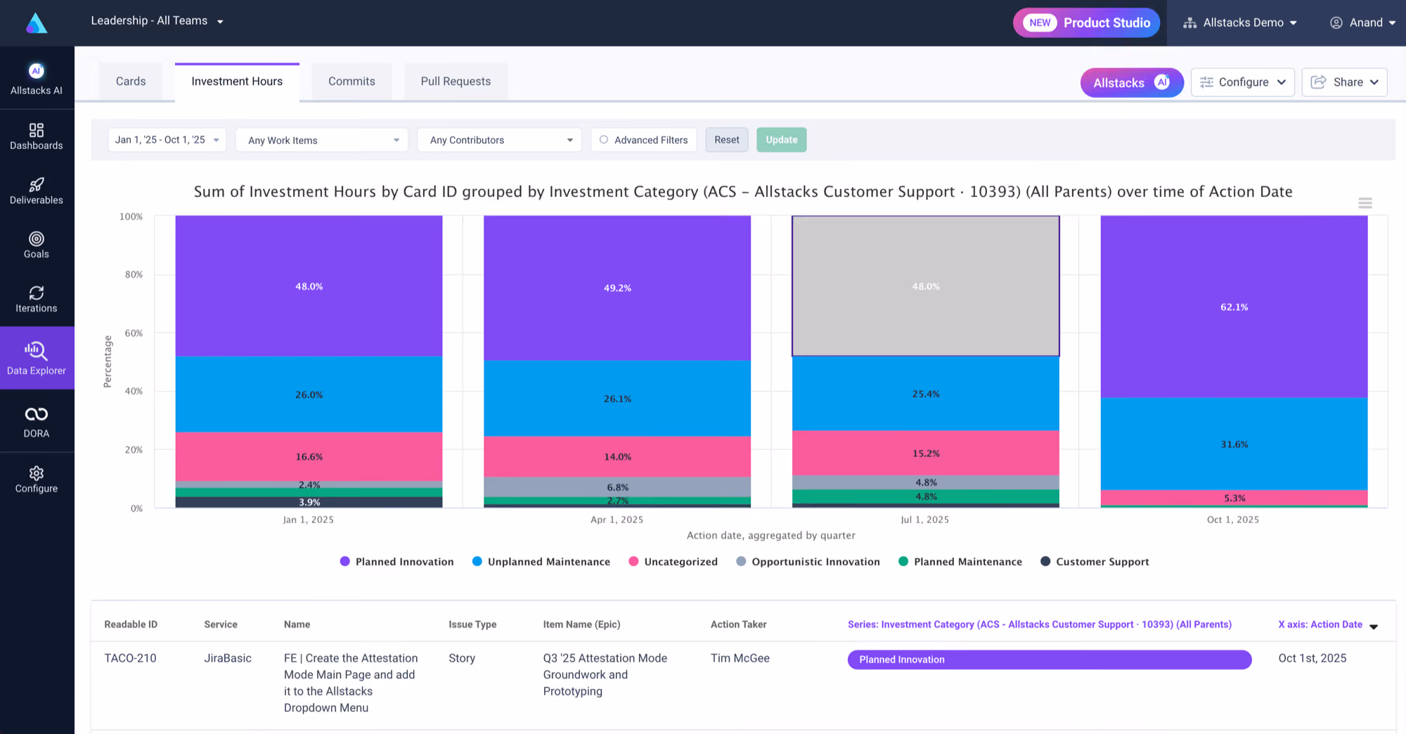 Bar chart showing investment hours by category for customer support across four quarters in 2025 with a data table below.