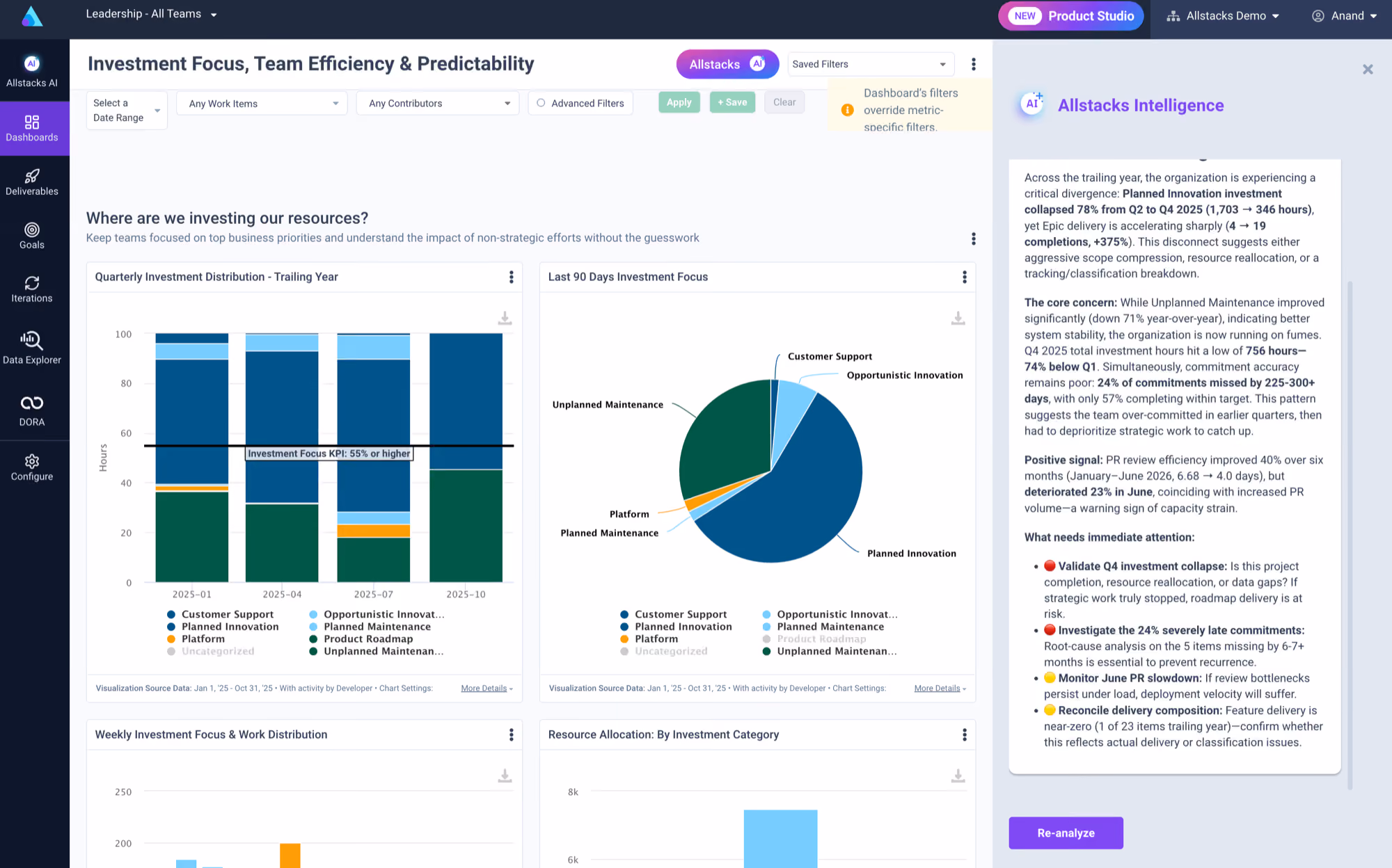 Dashboard showing investment focus with bar and pie charts detailing team resource distribution and analysis.