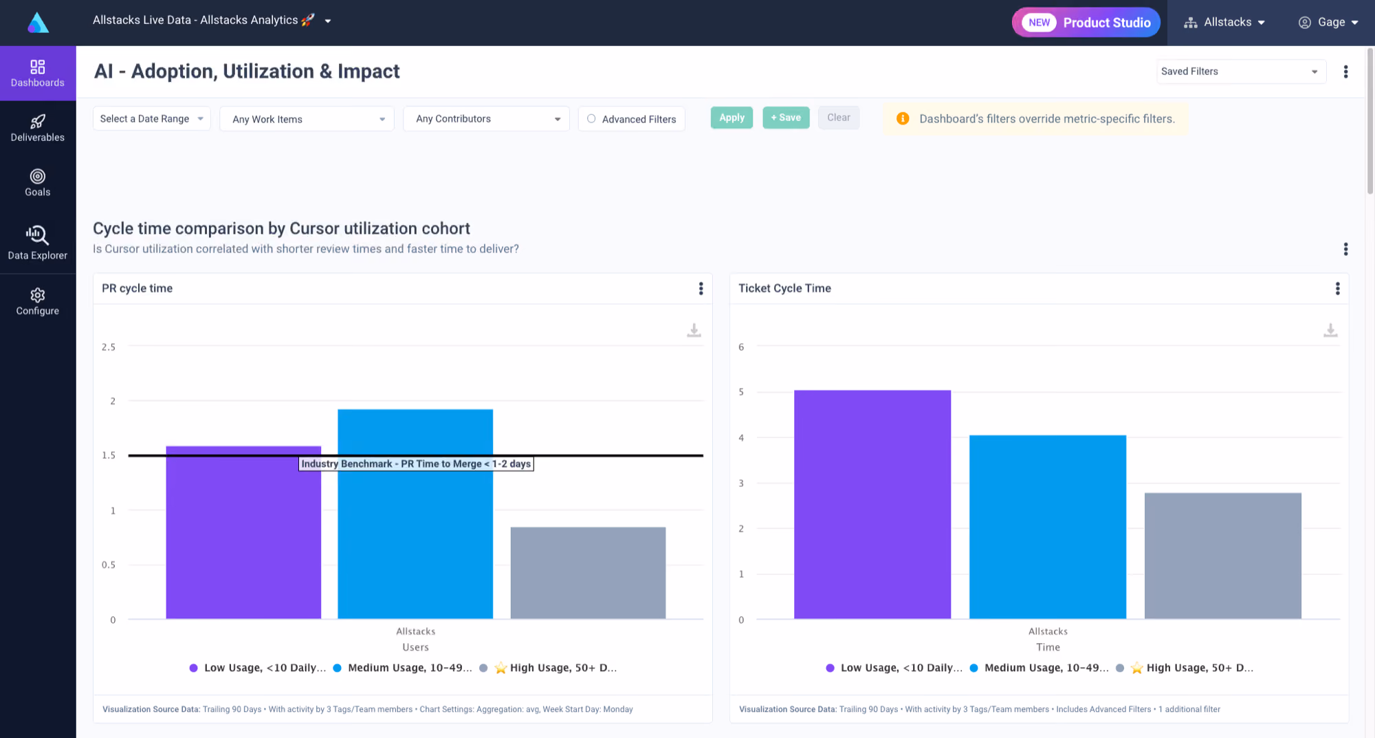 Dashboard showing bar charts of PR and ticket cycle times by low, medium, and high cursor usage cohorts.
