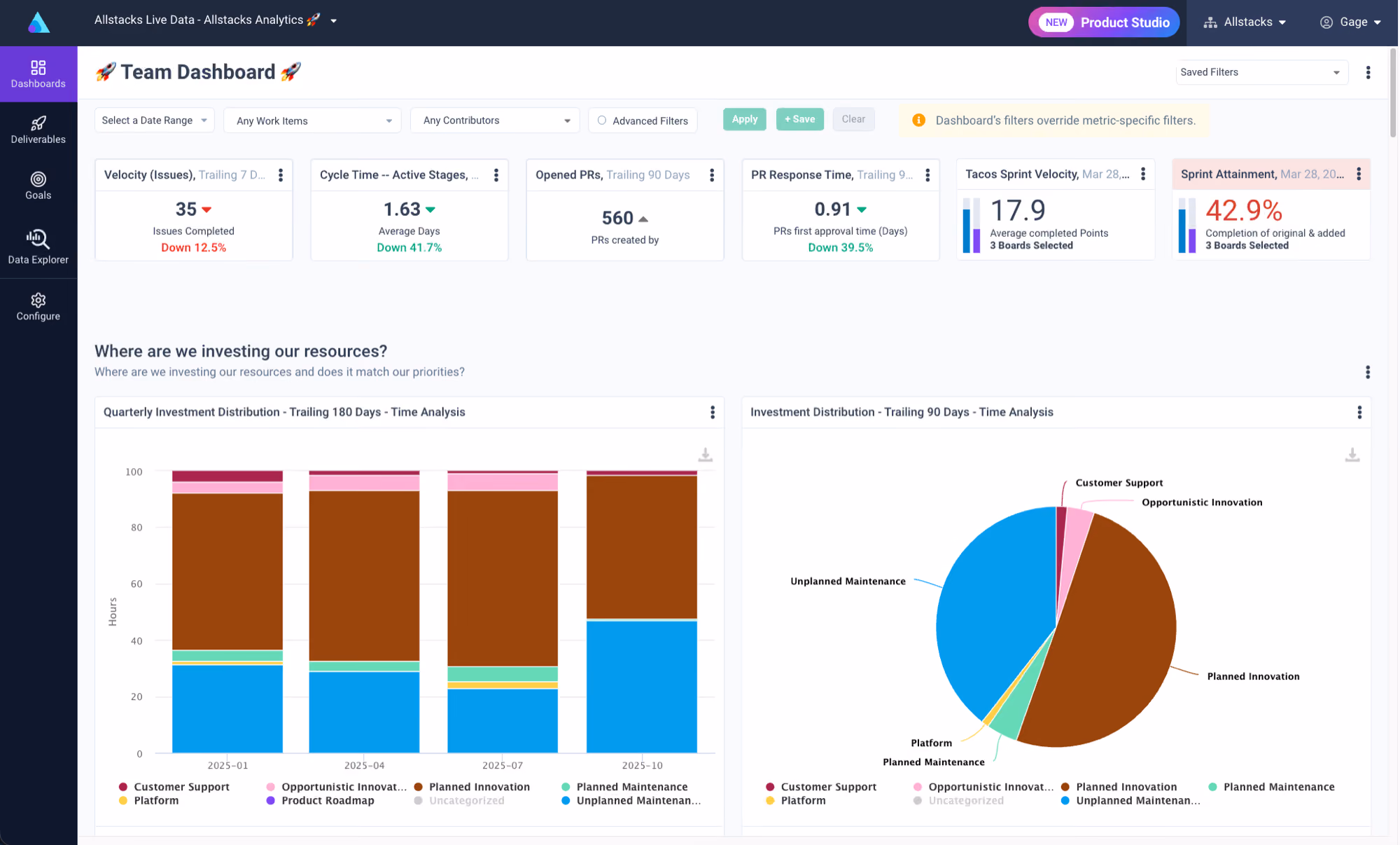 Dashboard showing team metrics and investment distribution in bar and pie charts by categories and dates.