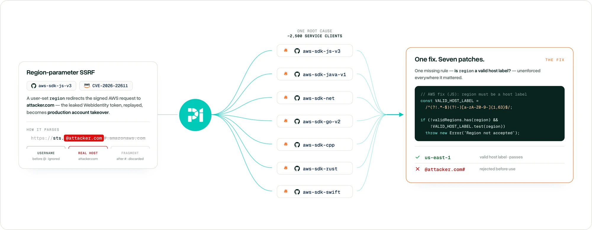 One confirmed finding on the left, a region-parameter SSRF in the JavaScript SDK carrying CVE-2026-22611, fanning out through Pi into seven AWS SDK repositories across languages, and converging on the right into a single fix: a host-label check that accepts us-east-1 and rejects @attacker.com# before it is used.