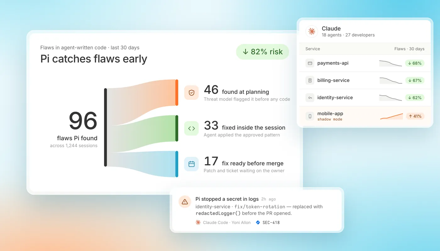 Flaws in agent-written code over the last 30 days: 96 flaws found across 1,244 sessions, 46 caught at planning, 33 fixed inside the session, 17 with a fix ready before merge, an 82% reduction in risk