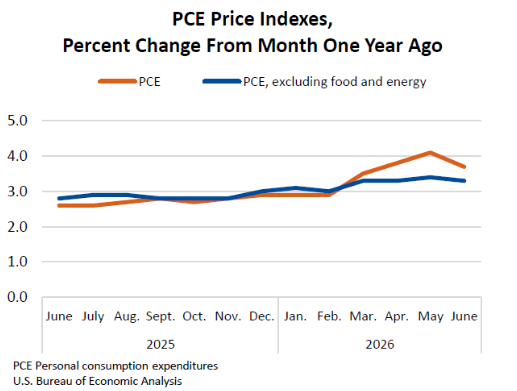Chart showing market-implied Fed rate expectations amid persistent inflation