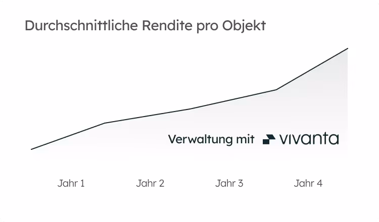 Liniendiagramm zeigt durchschnittliche Rendite pro Objekt von Jahr 1 bis Jahr 4 mit Verwaltung Vivanta.