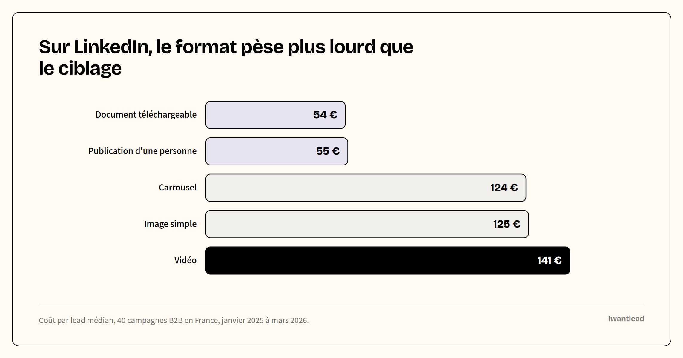 Barres du coût par lead médian sur LinkedIn selon le format, de 54 € pour le document téléchargeable à 141 € pour la vidéo.