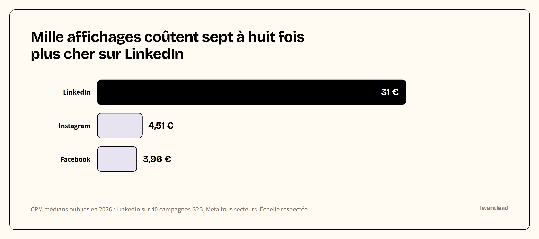 Graphique en barres des CPM médians relevés en France en 2026 : 31 € sur LinkedIn, 4,51 € sur Instagram et 3,96 € sur Facebook.