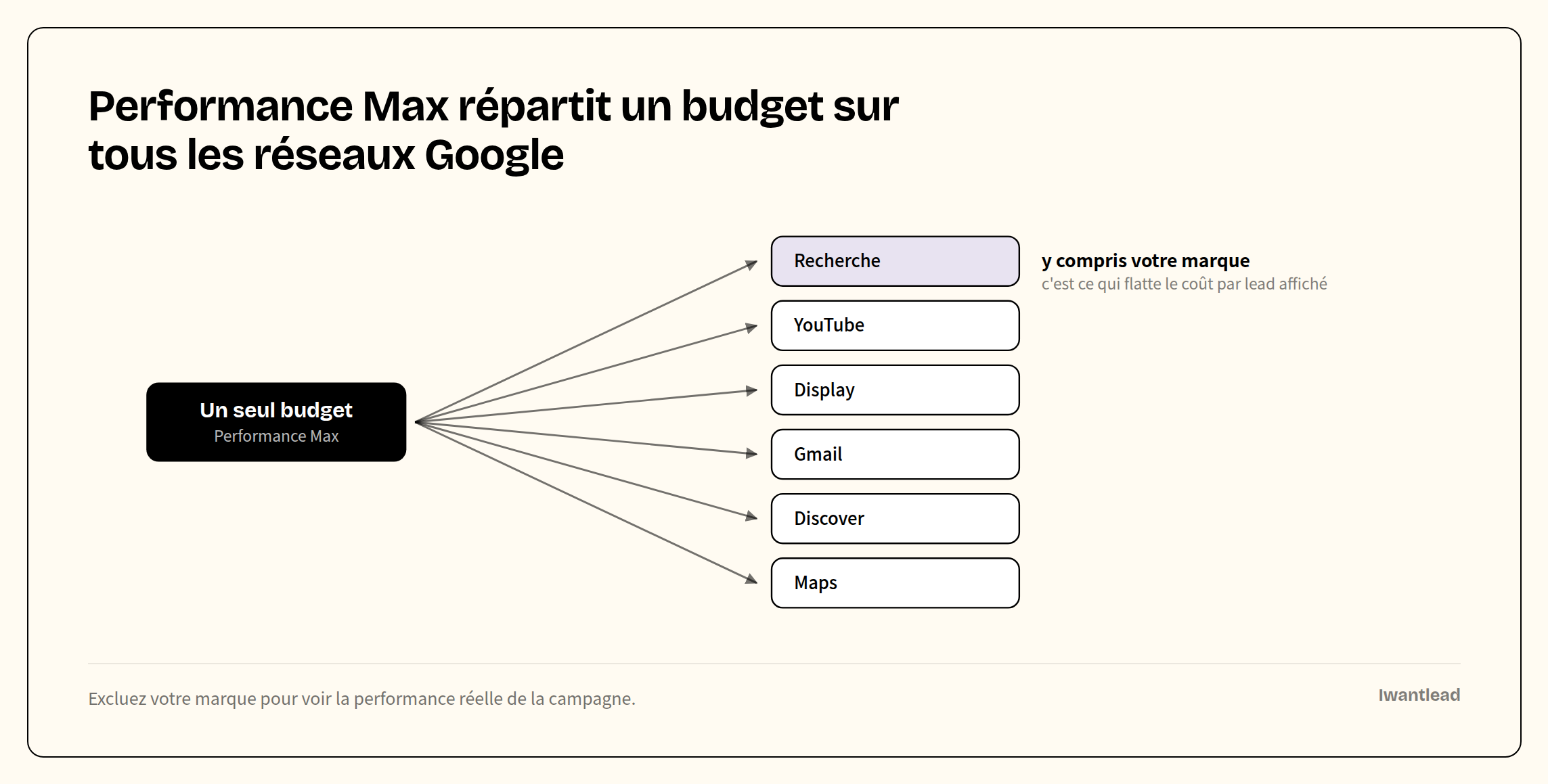 Schéma d'un budget Performance Max unique réparti entre Recherche, YouTube, Display, Gmail, Discover et Maps, la recherche incluant les requêtes sur votre marque.