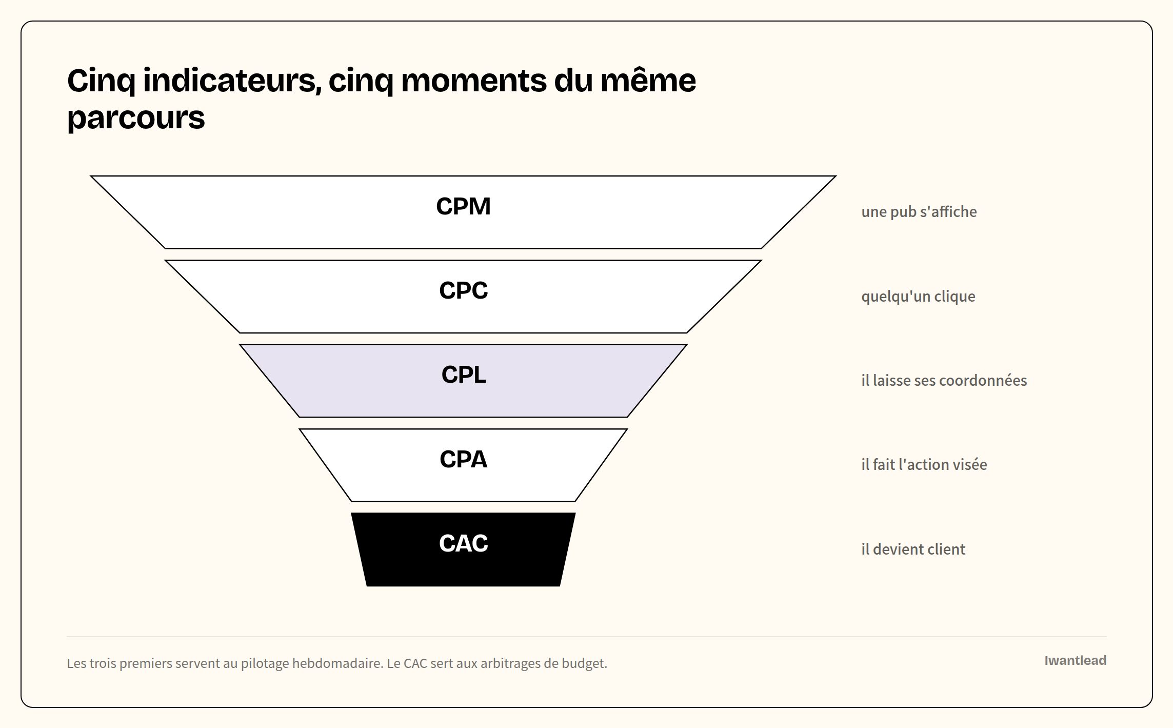 Entonnoir à cinq étages : CPM à l'affichage, CPC au clic, CPL au contact, CPA à l'action visée, CAC quand la personne devient cliente.