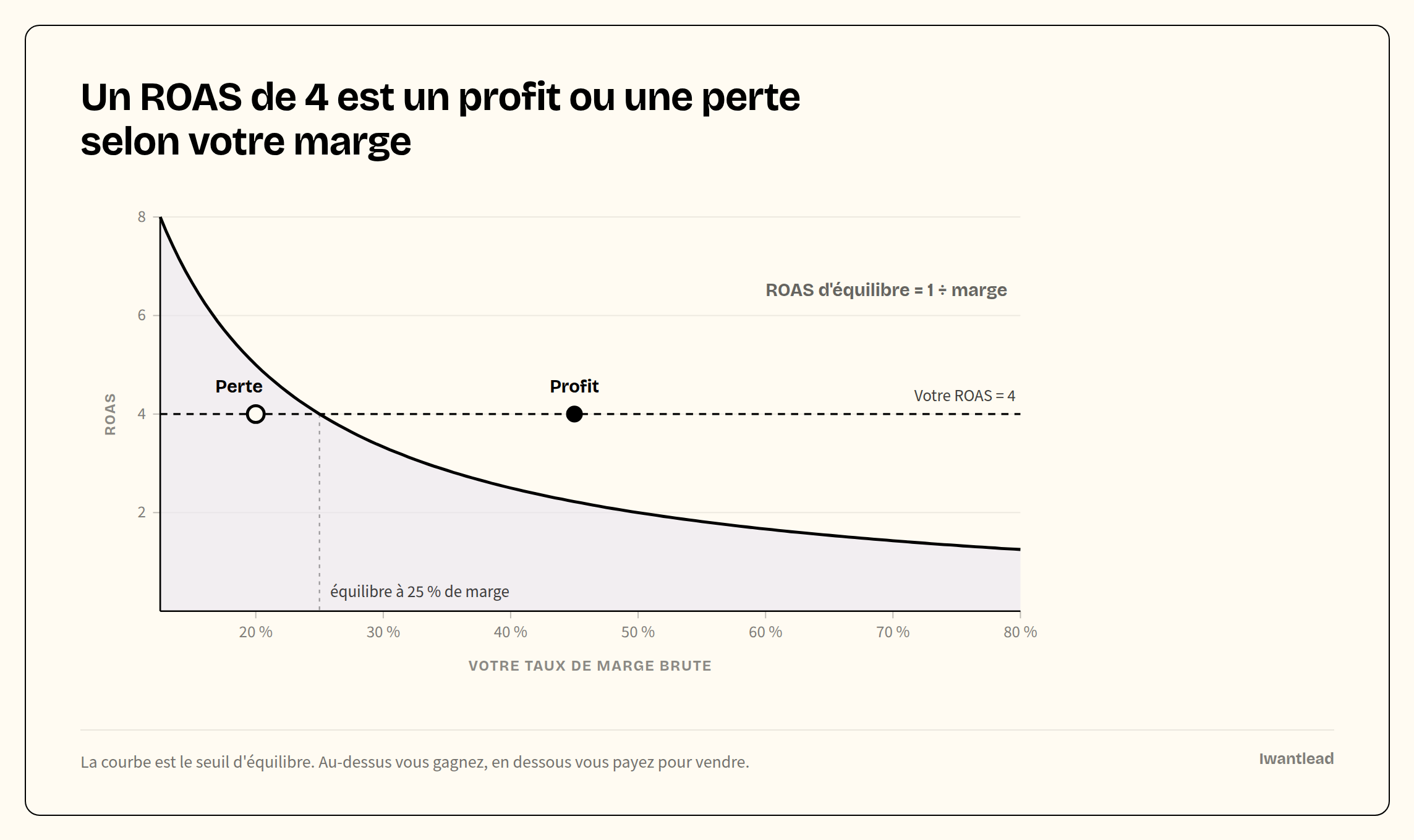 Courbe du ROAS d'équilibre selon la marge brute : un ROAS de 4 est à perte sous 25 % de marge, rentable au-dessus.