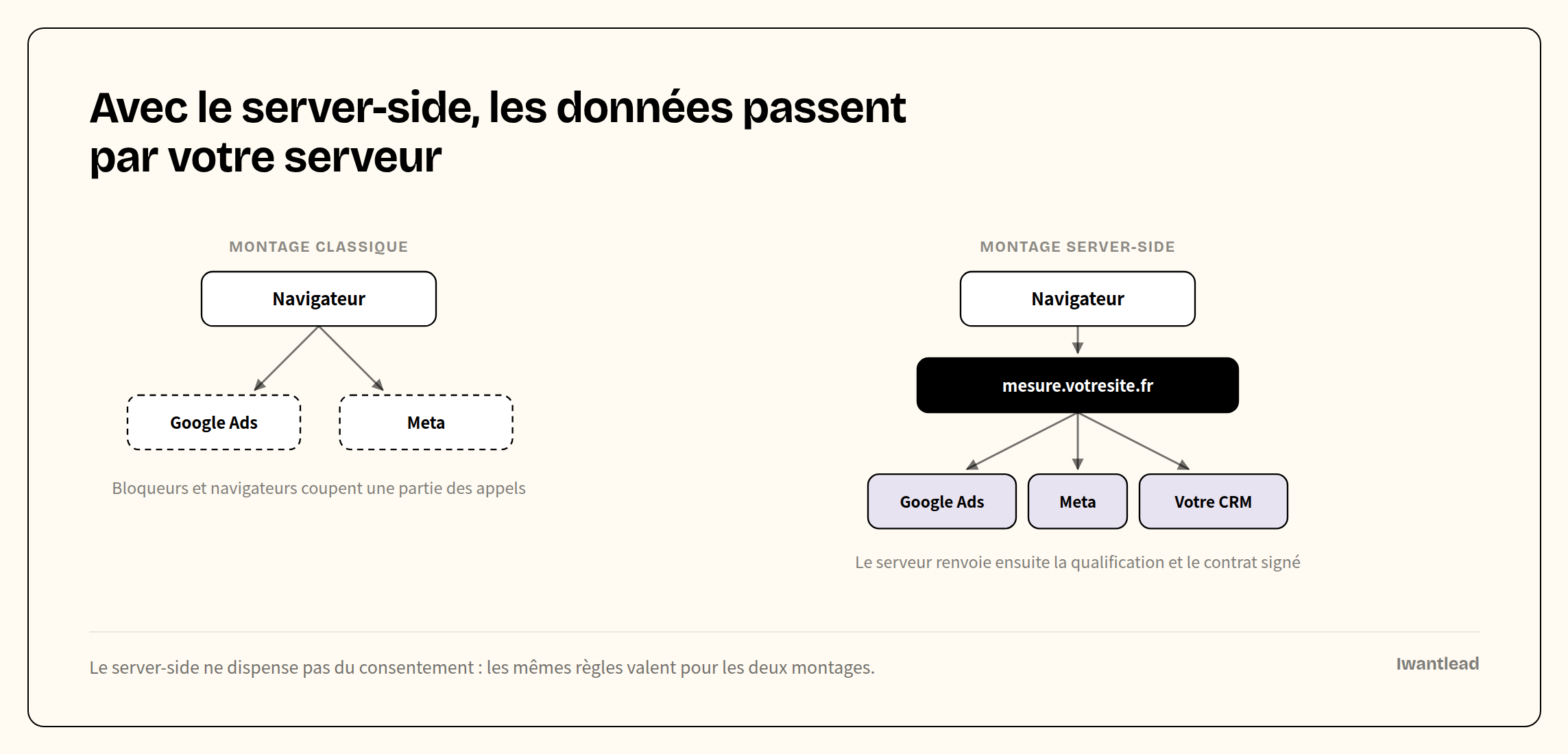 Deux schémas : le navigateur prévient directement Google Ads et Meta, ou passe par mesure.votresite.fr qui transmet à Google Ads, Meta et au CRM.