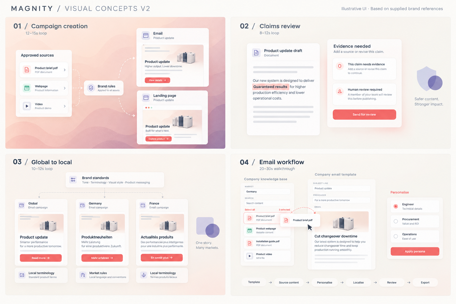 Illustration of local campaign versions created within shared global brand standards.