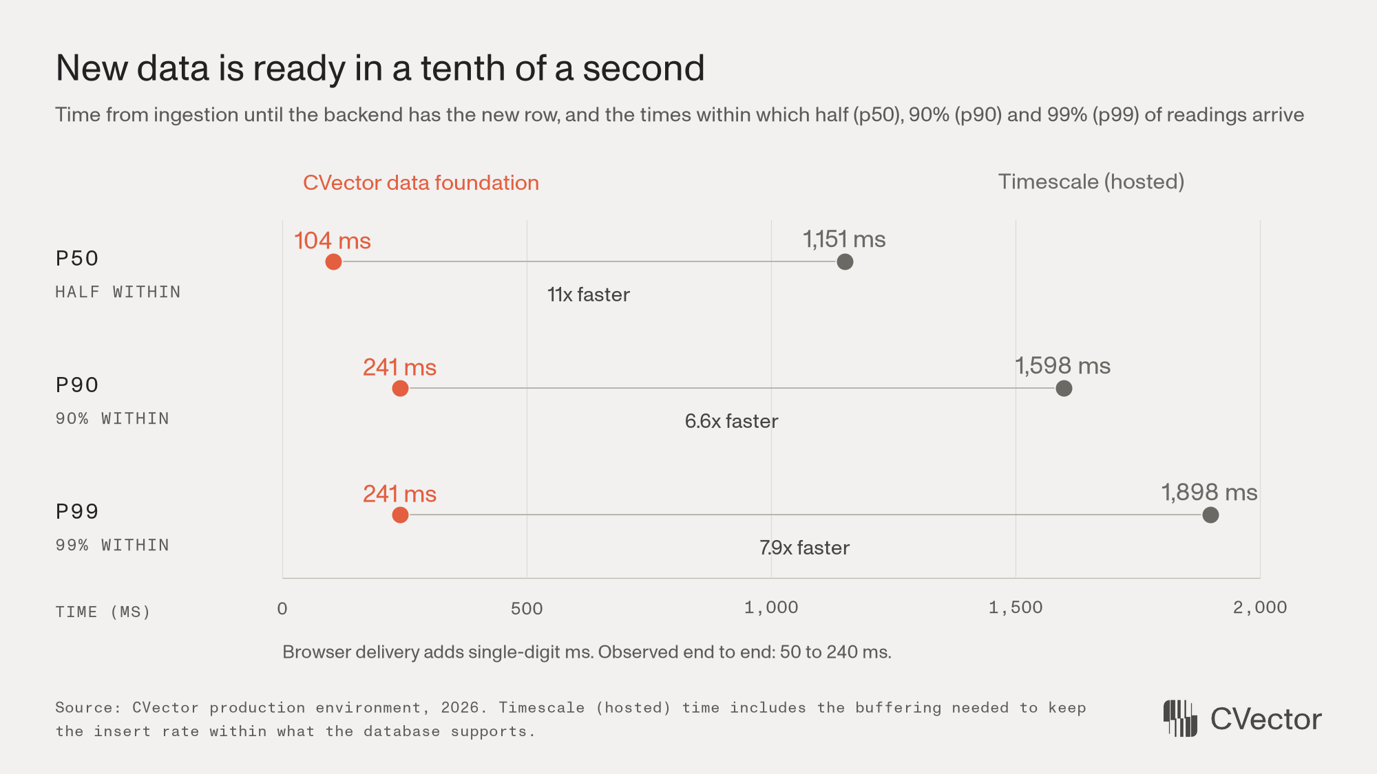 Dumbbell chart of time until the backend has a new reading: half, 90% and 99% within 1,151, 1,598 and 1,898 ms on Timescale versus 104, 241 and 241 ms on the data foundation.