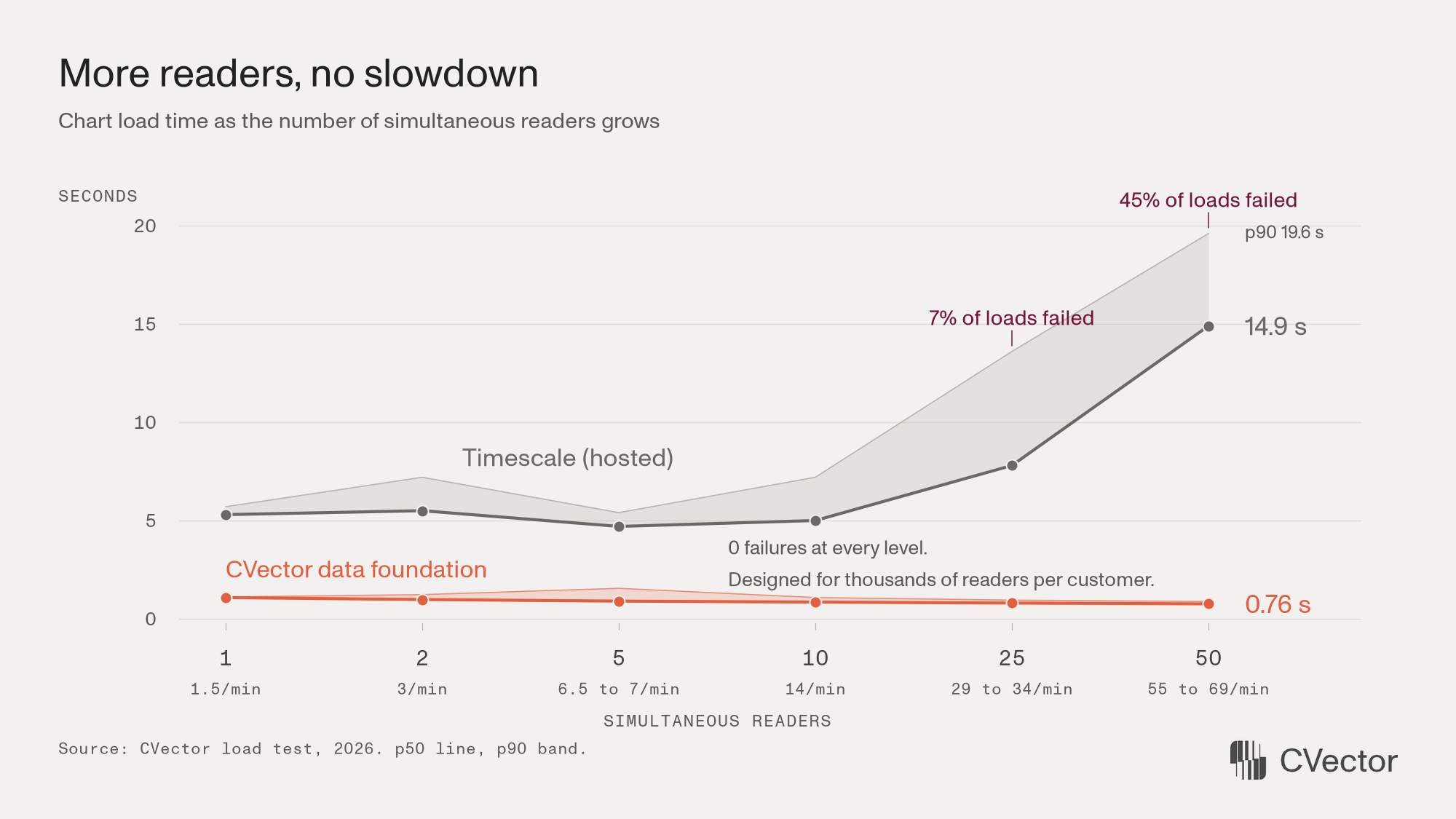 Line chart of chart load time for 1 to 50 simultaneous readers: Timescale rises from 5.3 s to 14.9 s median and fails 7% at 25 and 45% at 50; the data foundation stays near 1 s with no failures.