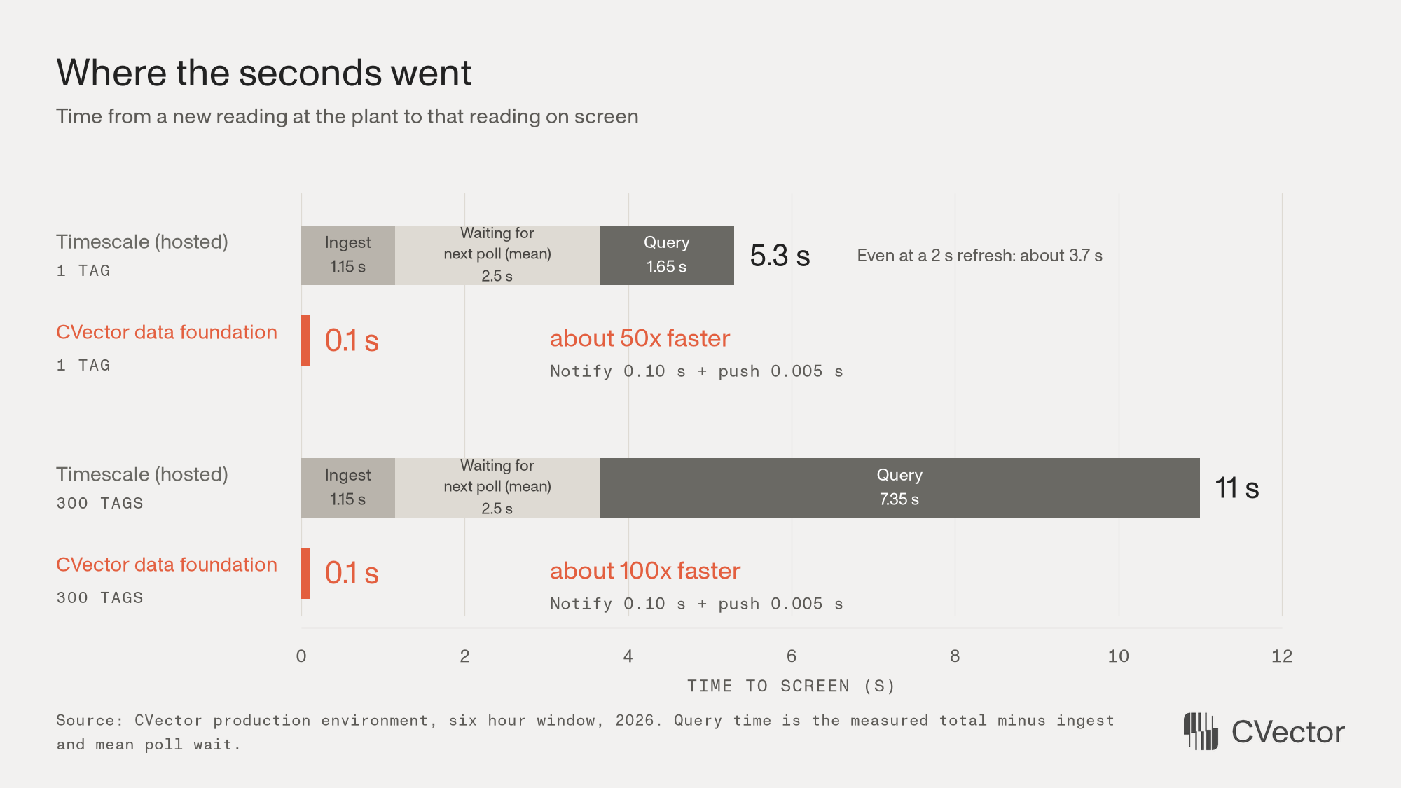 Stacked bars: Timescale takes 5.3 s for one tag and 11 s for 300 tags (ingest 1.15 s, poll wait 2.5 s, query); the data foundation takes about 0.1 s for either.