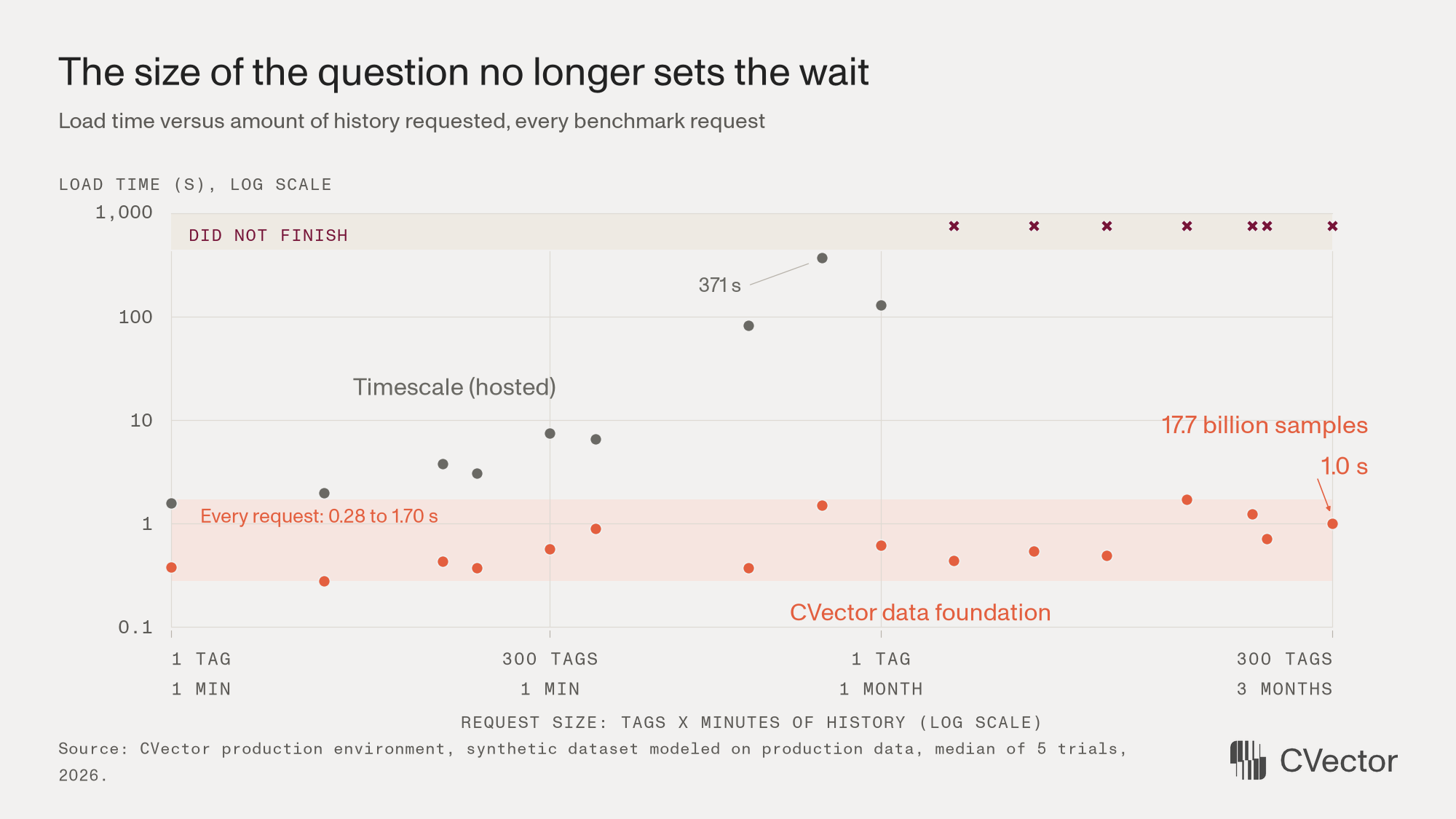 Log-log scatter of load time against request size: Timescale climbs to 371 s and then fails; the data foundation stays between 0.28 and 1.7 s as size grows tens of millions of times.