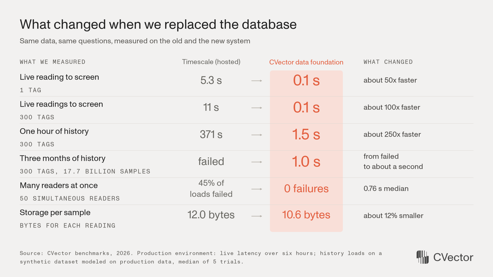Scorecard comparing Timescale (hosted) and CVector data foundation: live data 5.3 s and 11 s to 0.1 s, one hour of 300 tags 371 s to 1.5 s, three months of 300 tags failed to 1.0 s, 45% failures to none at 50 readers, 12.0 to 10.6 bytes per sample.