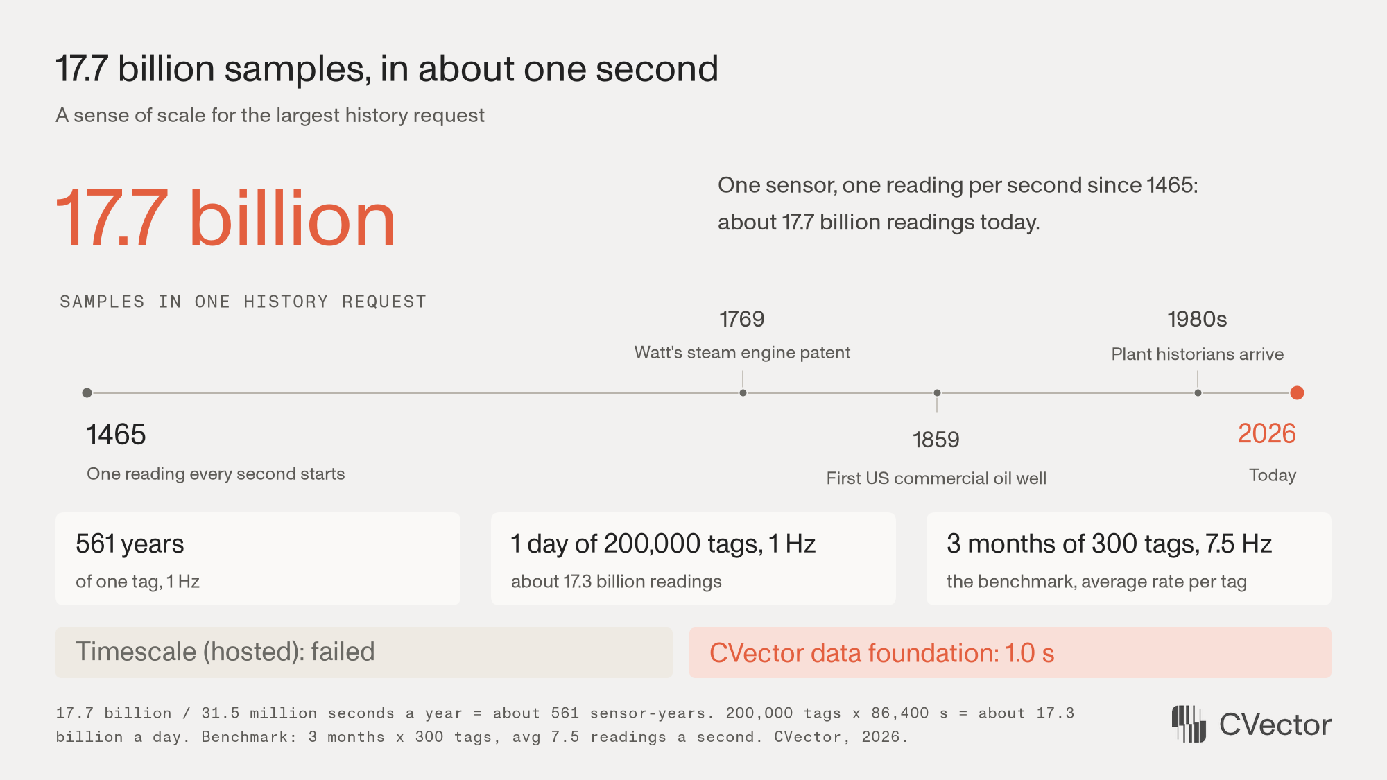 Infographic: 17.7 billion readings equal one sensor logging once a second from 1465 to 2026, about 561 years; about one day of a 200,000-tag plant at one reading a second (17.3 billion); the benchmark request is 3 months of 300 tags averaging 7.5 readings a second; Timescale failed this request and the data foundation took 1.0 s.