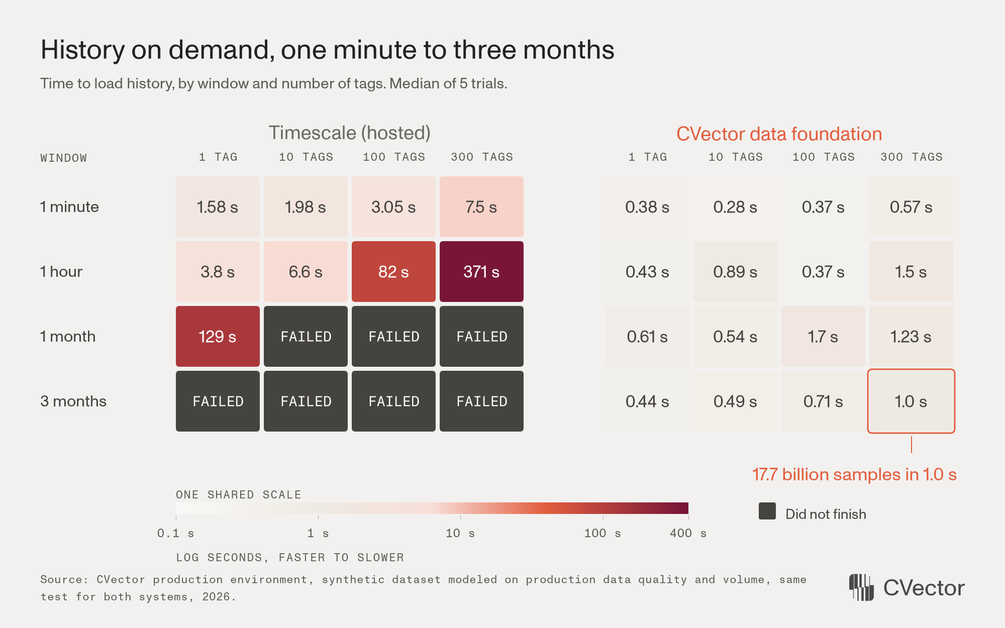 Two heatmaps of history load time by window (1 minute to 3 months) and tag count (1 to 300): Timescale climbs to 371 s and fails 7 of 16; the data foundation finishes all 16 in 0.28 to 1.7 s.