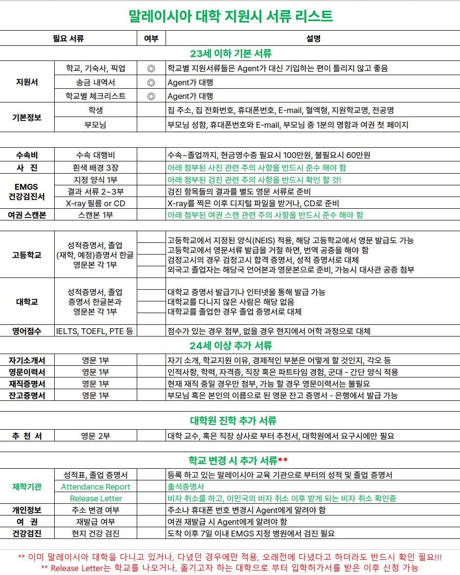 A detailed chart in Korean outlining the required documents for applying to universities in Malaysia. It includes sections for basic documents for applicants under 23 years old, tuition fee details, health screening, and additional documentation for graduate schools or university transfers.