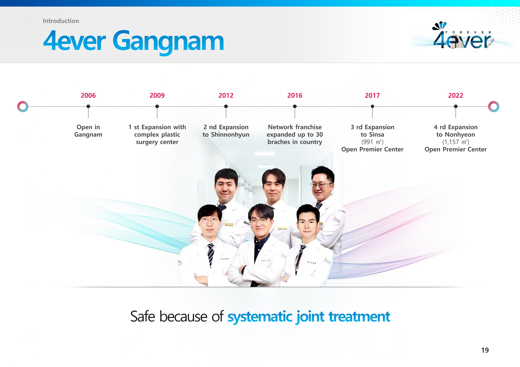 Timeline of 4ever Gangnam milestones from 2006 to 2022, highlighting expansions of their plastic surgery and medical centers across various locations in South Korea. A group of six medical professionals in white coats is pictured below the timeline. The tagline reads, 'Safe because of systematic joint treatment.'