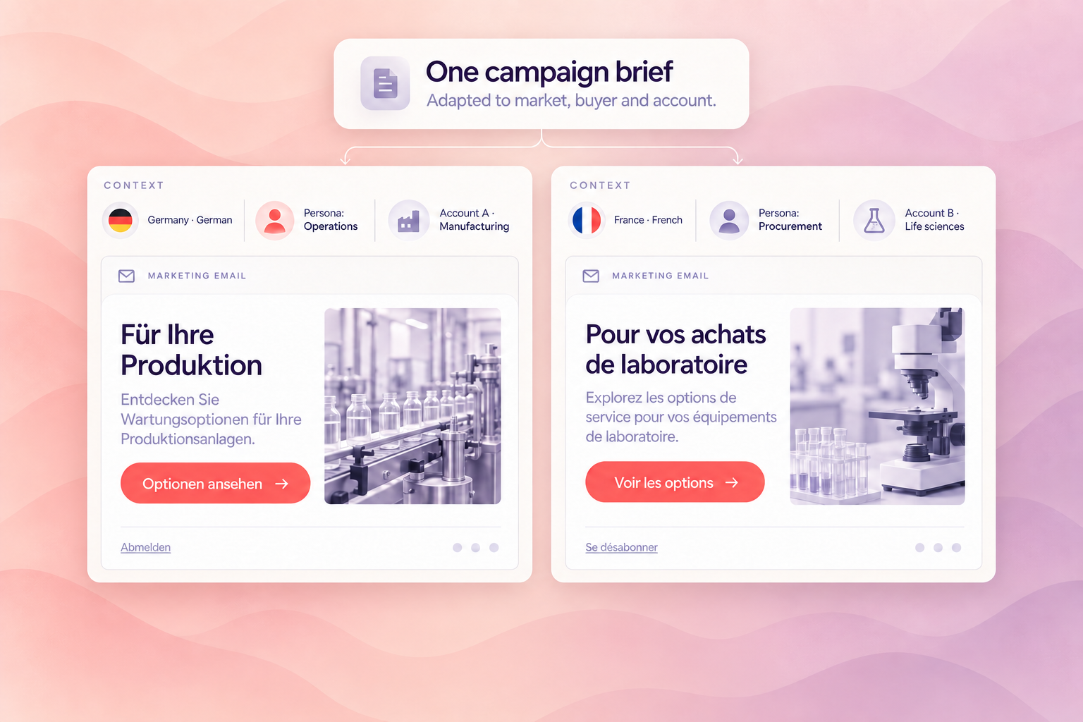 Illustrative example accounts: German manufacturing operations and French life sciences procurement receive localised, personalised marketing emails.