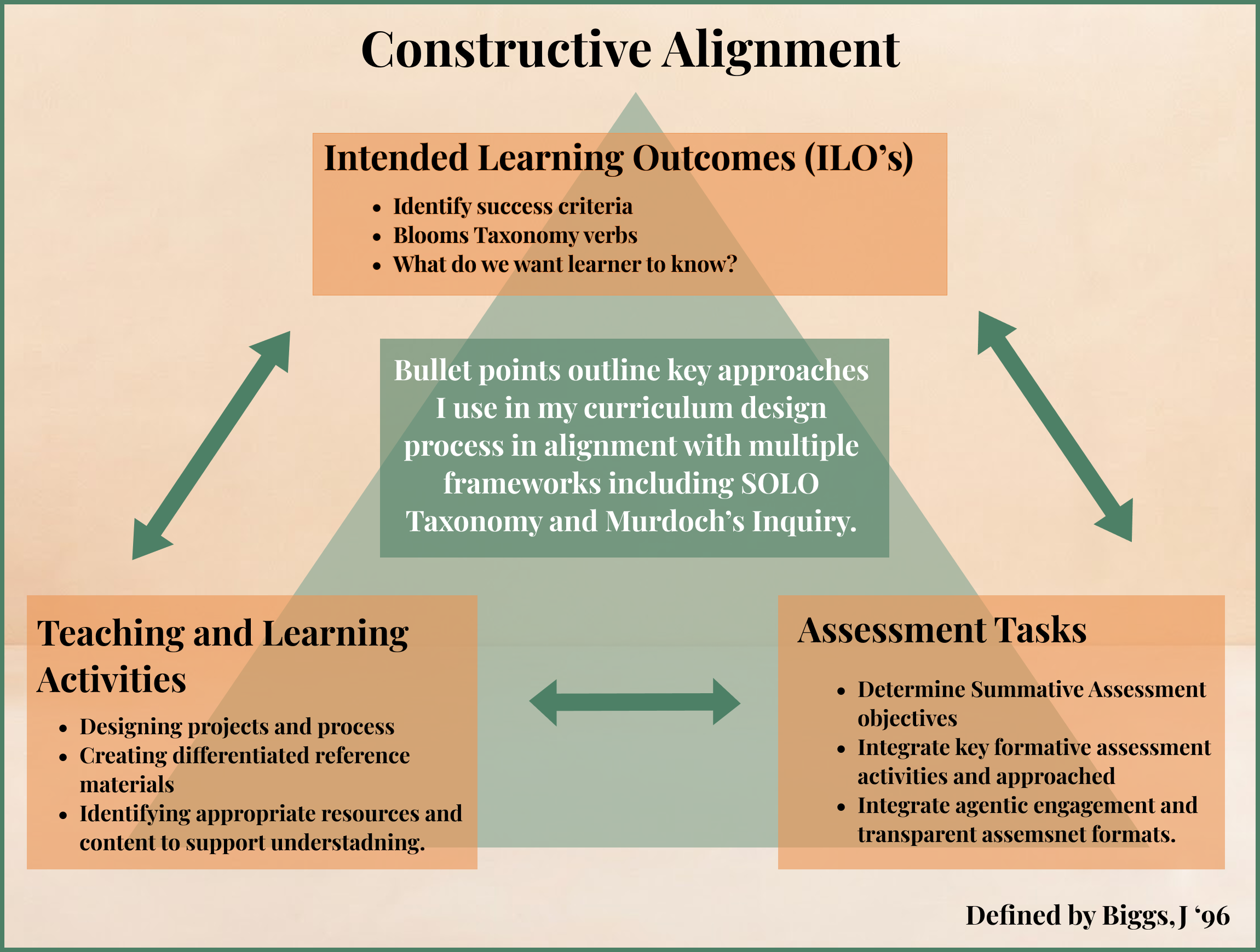 Constructive Alignment Infographic