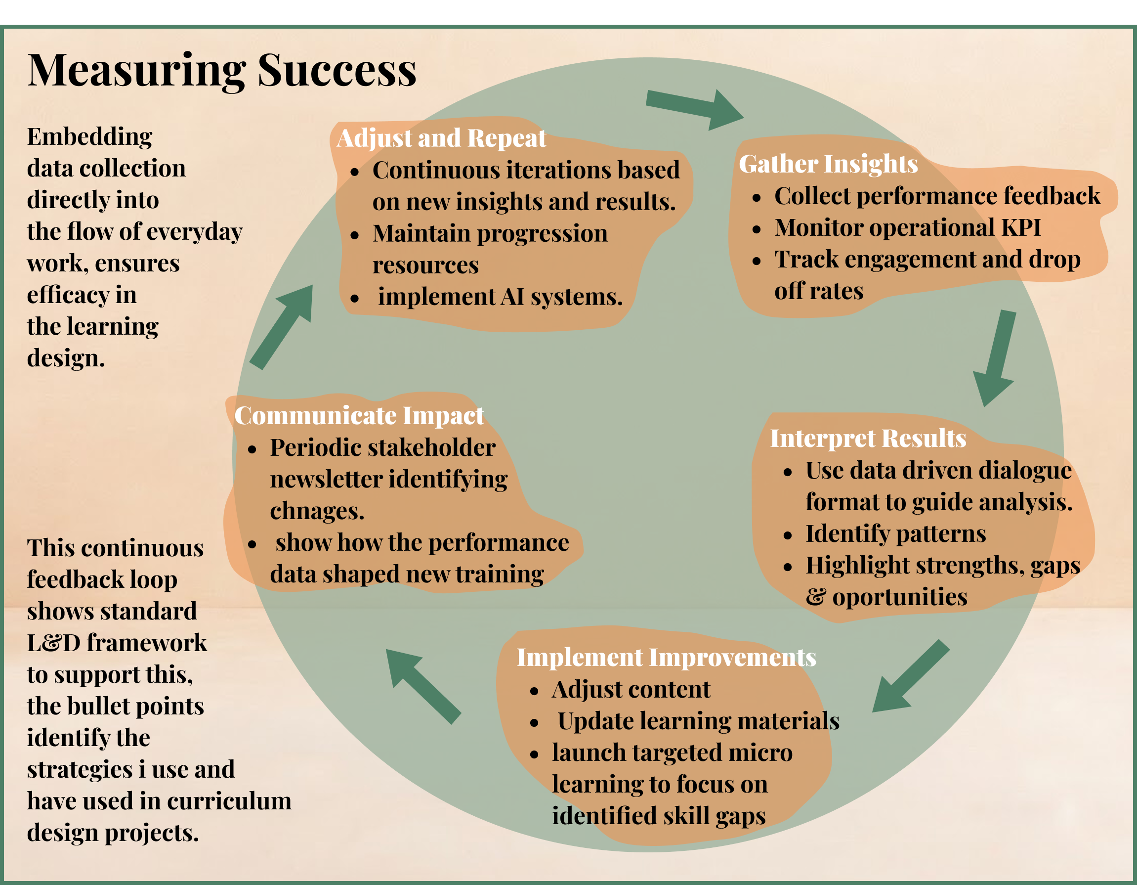 L&D Continuous Feedback loop infographic