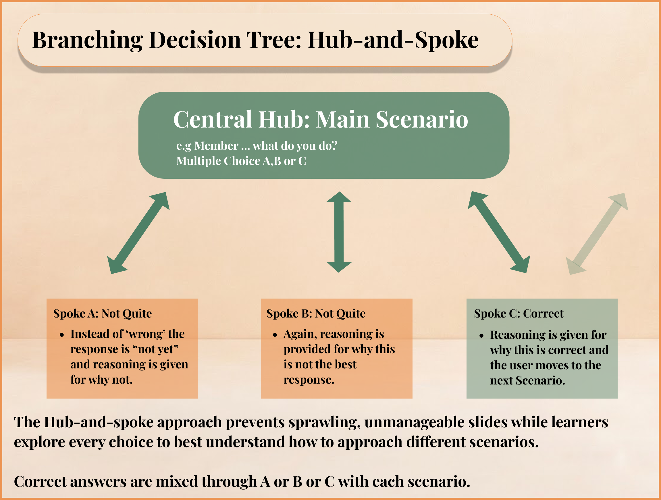 Branching decision tree diagram titled 'Branching Decision Tree: Hub-and-Spoke' showing a central hub labeled 'Central Hub: Main Scenario' with a question and multiple choice A, B, or C. Three arrows point downward from the hub to three options: Spoke A: Not Quite, with reasoning that response is 'not yet' instead of 'wrong'; Spoke B: Not Quite, with reasoning why it's not the best response; Spoke C: Correct, with reasoning why correct and next scenario follows. Text below explains the hub-and-spoke approach prevents sprawling slides and that correct answers can be mixed in A, B, or C per scenario.
