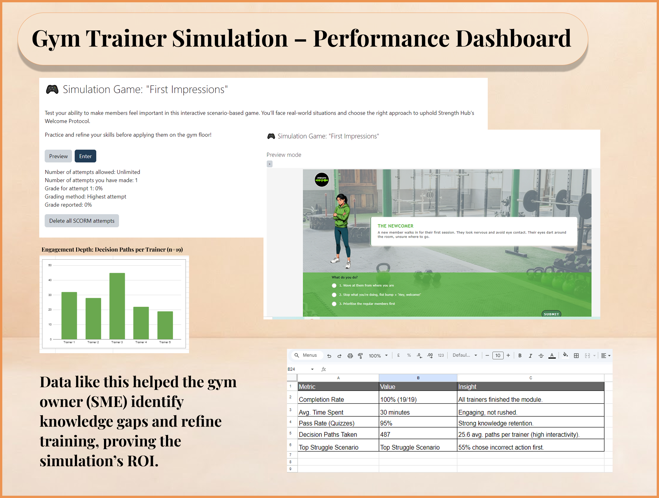 Gym Trainer Simulation Performance Dashboard showing a scenario-based game interface titled 'First Impressions' with options to preview and enter, a progress summary with unlimited attempts allowed, and a virtual gym scene where a newcomer member stands unsure. A bar chart displays decision paths per trainer with Trainer 3 having the highest. Below is a data table summarizing metrics like completion rate 100%, avg. time spent 30 minutes, pass rate 95%, decision paths taken 487, and top struggle scenario where 55% chose incorrect first action. Text states the data helped the gym owner identify knowledge gaps and refine training, proving simulation ROI.