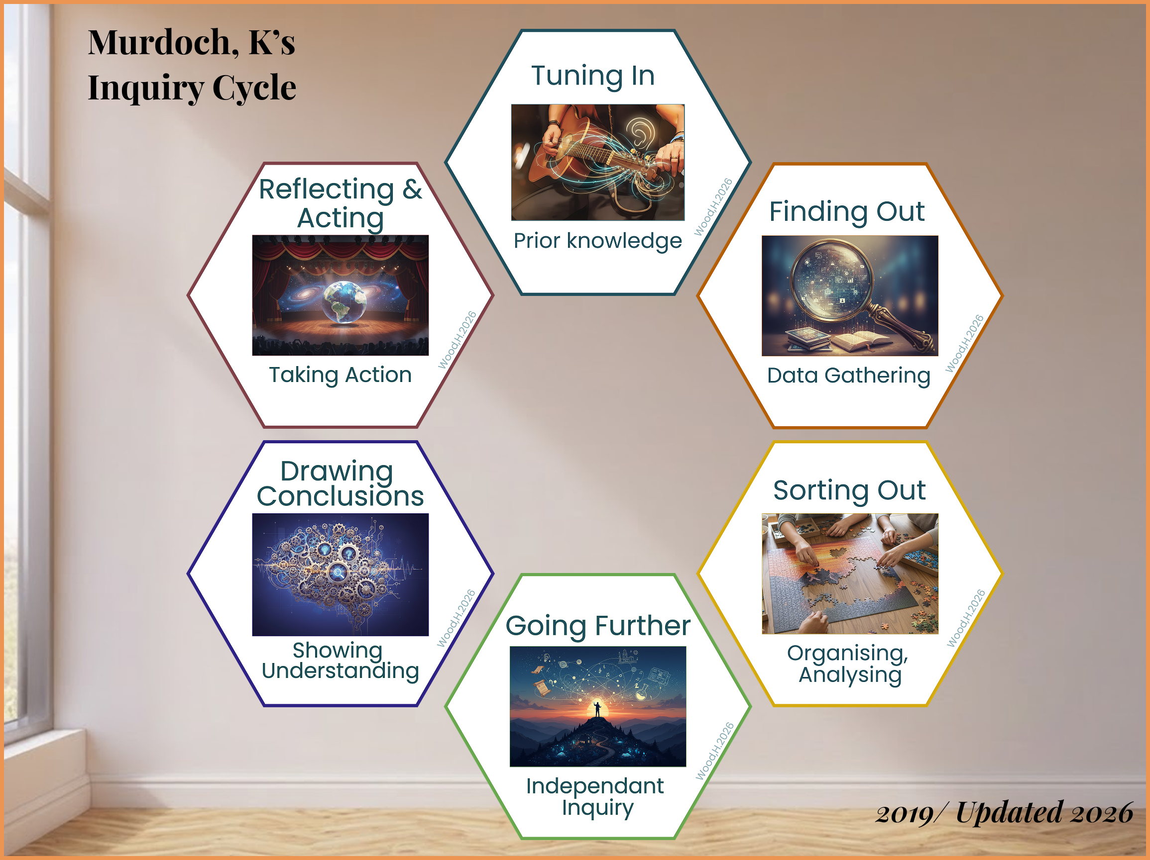 Diagram of Murdoch, K's Inquiry Cycle displayed on a wall with six hexagons labeled: Tuning In (Prior Knowledge, image of hands playing guitar), Finding Out (Data Gathering, magnifying glass over books), Sorting Out (Organising, Analysing, hands assembling a puzzle), Going Further (Independent Inquiry, person standing on a hill with glowing icons), Drawing Conclusions (Showing Understanding, brain made of gears), and Reflecting & Acting (Taking Action, a stage with an Earth globe in front of a cosmic backdrop).