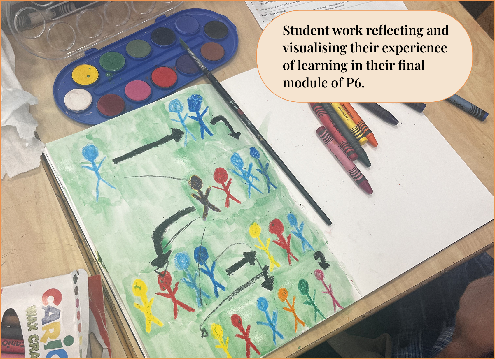 A student artwork showing a series of colorful stick figures connected by black arrows on a green background, symbolizing social interactions or relationships, with watercolor paints and crayons nearby on a wooden table. A beige speech bubble contains text reading, 'Student work reflecting and visualising their experience of learning in their final module of P6.'