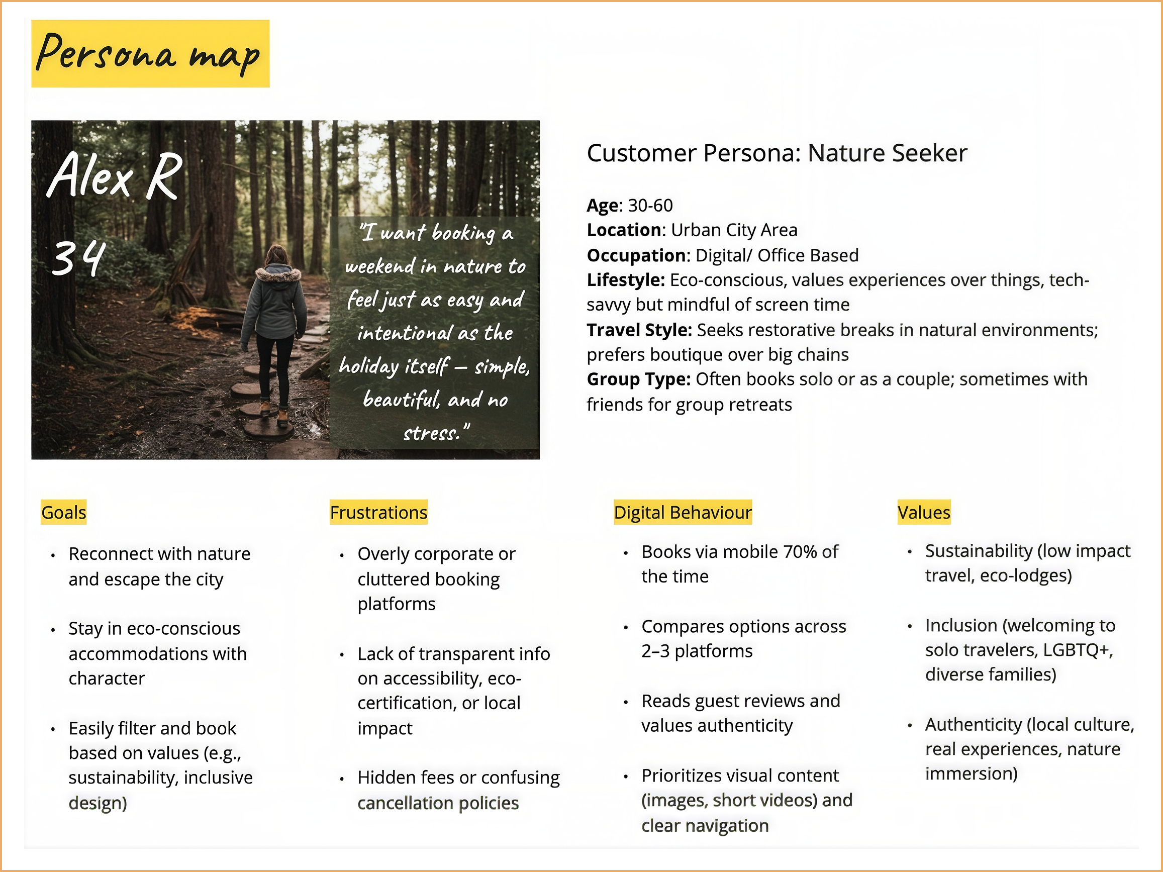 Persona map for customer persona named Alex R, age 34, a nature seeker who wants a simple, beautiful, stress-free nature weekend. Customer persona details: Age 30-60, location urban city, occupation digital/office based, eco-conscious lifestyle, tech-savvy mindful of screen time, prefers restorative breaks in nature and boutique travel, often books solo or with a couple or friends. Goals include reconnecting with nature, eco-conscious stays, and filtering bookings by values. Frustrations include cluttered booking platforms, lack of accessibility info, hidden fees. Digital behavior involves booking via mobile, comparing 2-3 platforms, reading reviews, prioritizing visual content and clear navigation. Values sustainability, inclusion, and authenticity.