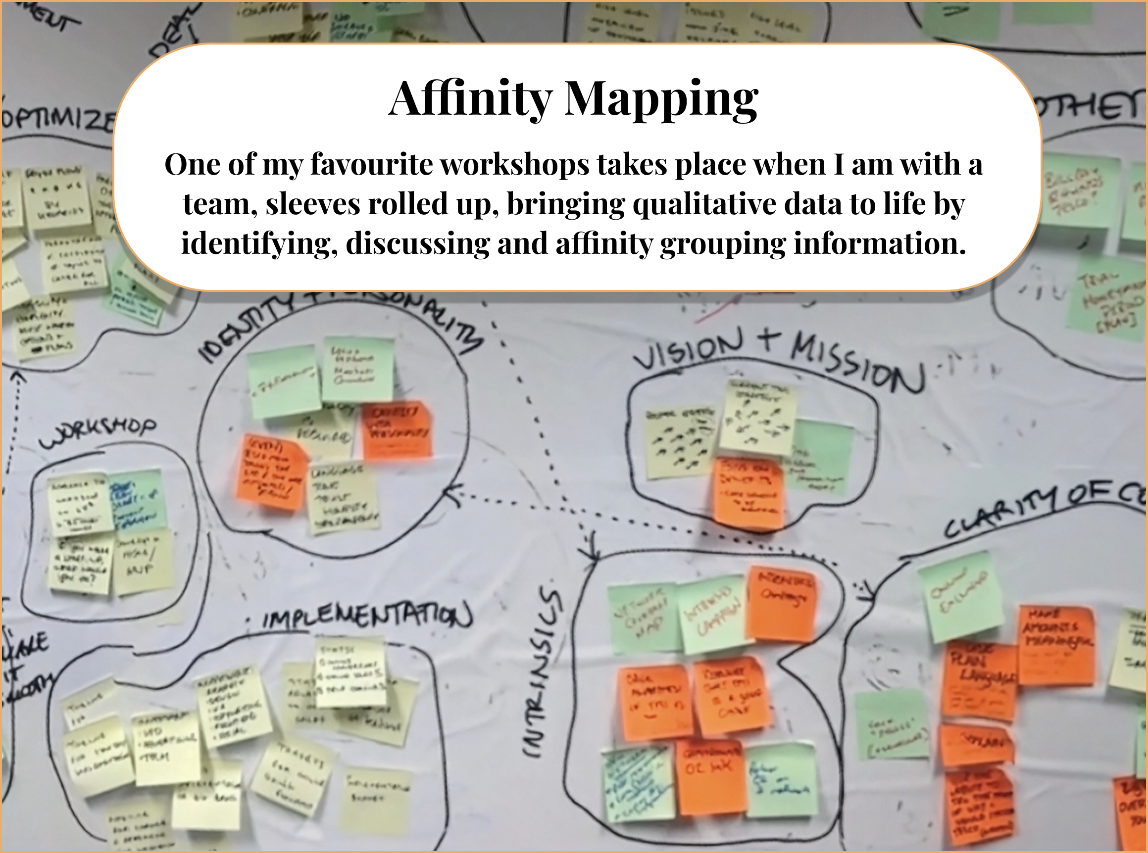 A whiteboard or large sheet with clusters of multicolored sticky notes grouped in hand-drawn circles labeled with themes like 'Workshop,' 'Identity & Personality,' 'Vision & Mission,' 'Implementation,' 'Intrinsics,' and 'Clarity of Co.'. Above the clusters is a white box with black text titled 'Affinity Mapping,' describing a favorite workshop involving teamwork, qualitative data, and grouping information.