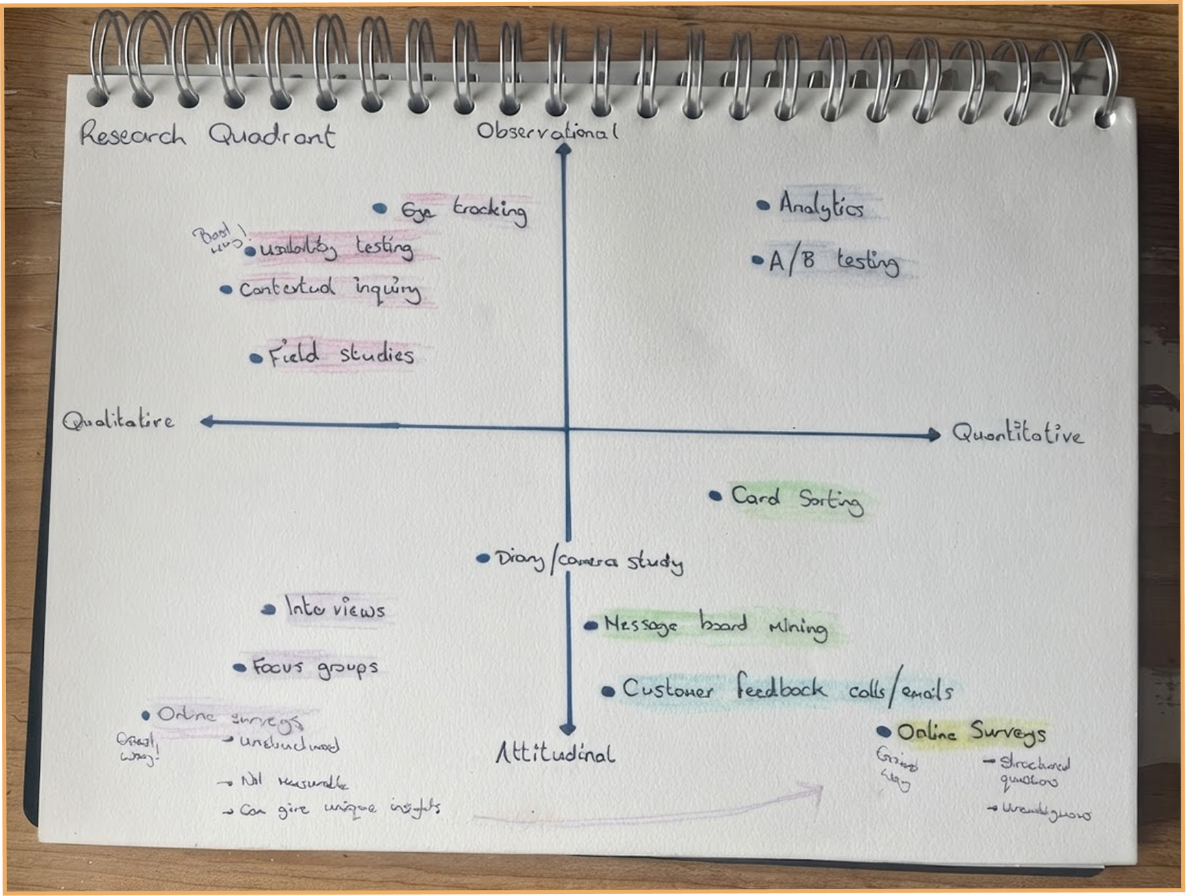 Handwritten research quadrant diagram on a spiral notebook with vertical axis labeled Observational to Attitudinal and horizontal axis labeled Qualitative to Quantitative. Quadrants list methods: top-left - eye tracking, usability testing, contextual inquiry, field studies; top-right - analytics, A/B testing; bottom-left - interviews, focus groups, online surveys noted as unstructured and unique insights; bottom-right - card sorting, message board mining, customer feedback calls/emails, online surveys noted as structured questions. Some items are highlighted in colors.