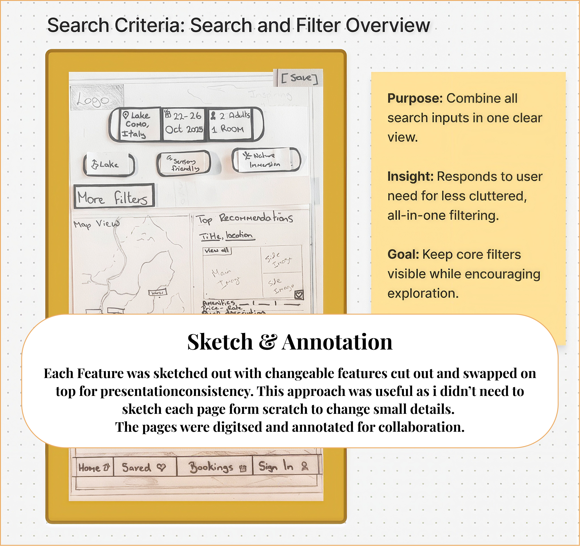 A sketched wireframe of a search and filter interface showing location, date, and guest details, with filter tags for lake, sensory friendly, and nature immersion. A section labeled More filters, a map view, top recommendations with placeholders for images and text, and navigation tabs for Home, Saved, Bookings, and Sign In. An annotation box reads: Purpose: Combine all search inputs in one clear view. Insight: Responds to user need for less cluttered, all-in-one filtering. Goal: Keep core filters visible while encouraging exploration. A note at the bottom explains features were sketched with changeable parts swapped for presentation consistency, digitized and annotated for collaboration.