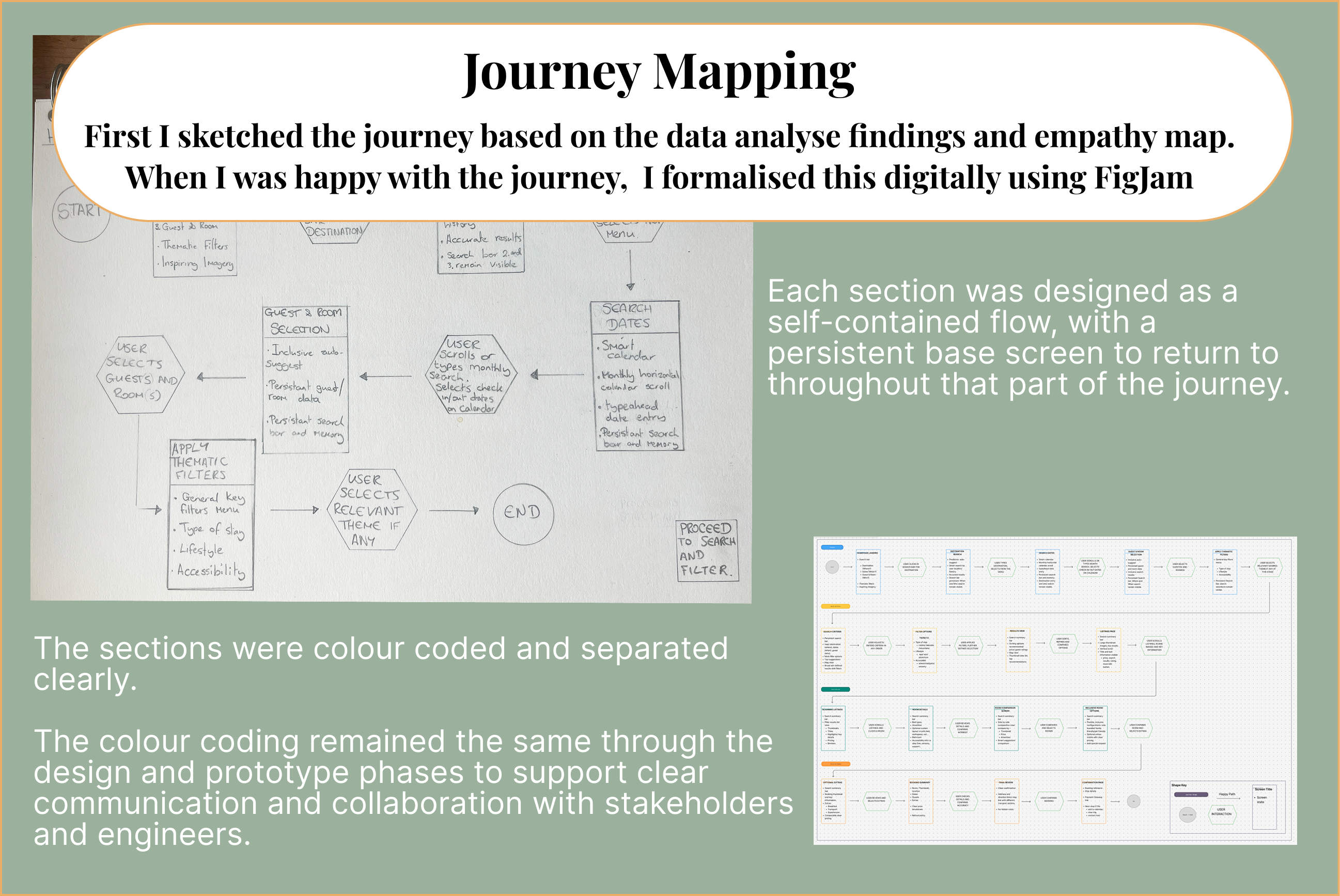 Image titled 'Journey Mapping' showing a hand-drawn journey map sketch on the left and a color-coded digital version on the right. The text explains the journey was first sketched based on data analysis and empathy mapping, then formalized digitally using FigJam. Each section is a self-contained flow with a persistent base screen for navigation. Color coding separated sections clearly and was consistent throughout design and prototype phases to support communication and collaboration with stakeholders and engineers.