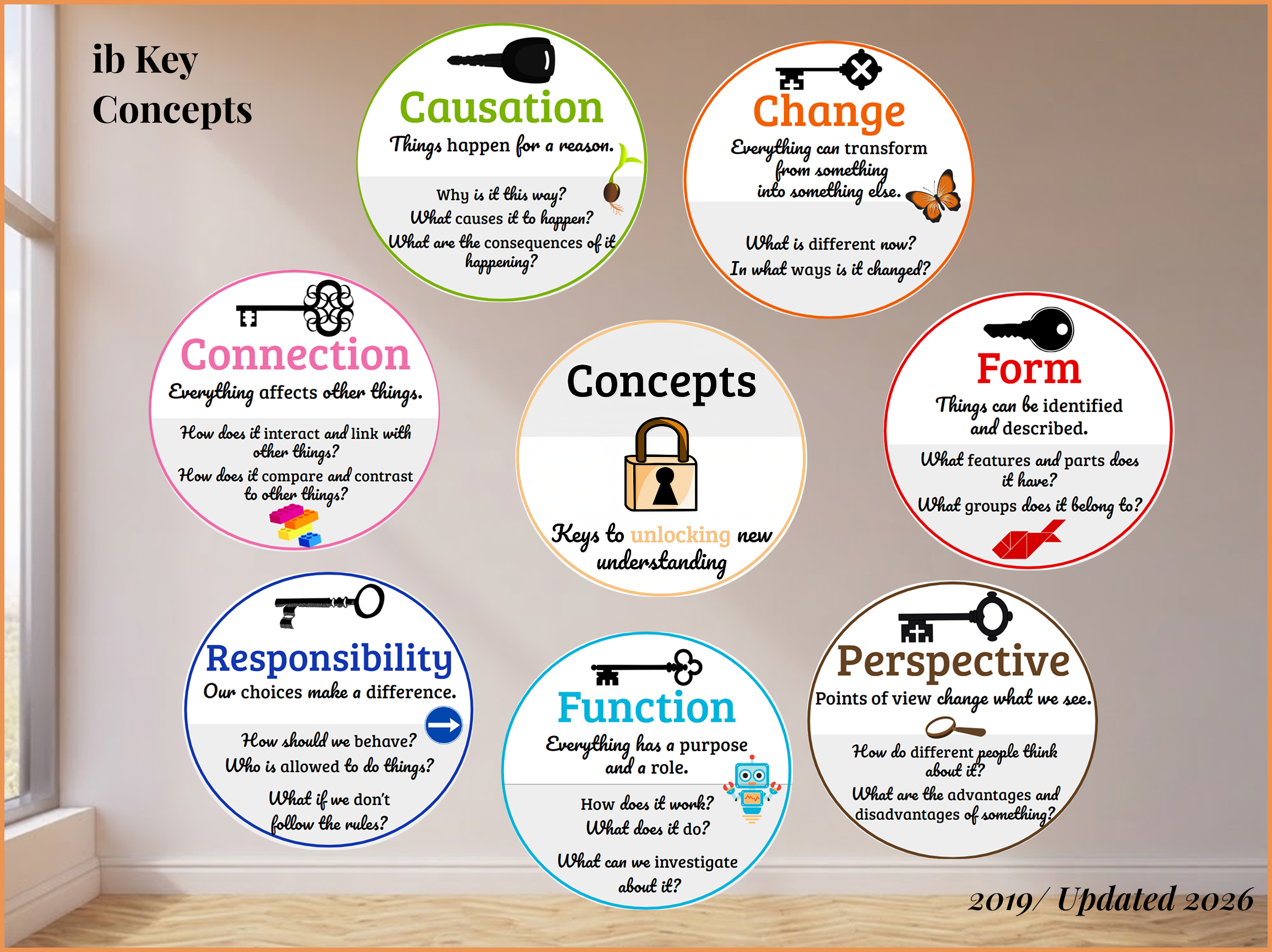 Graphic titled 'ib Key Concepts' featuring seven colored circles, each with a key icon and definition: Causation in green - things happen for a reason; Change in orange - everything transforms from something into something else; Connection in pink - everything affects other things; Form in red - things can be identified and described; Responsibility in blue - our choices make a difference; Function in light blue - everything has a purpose and role; Perspective in brown - points of view change what we see. Central larger circle labeled Concepts with a padlock and text 'Keys to unlocking new understanding'. Date noted '2019/Updated 2026' in corner.