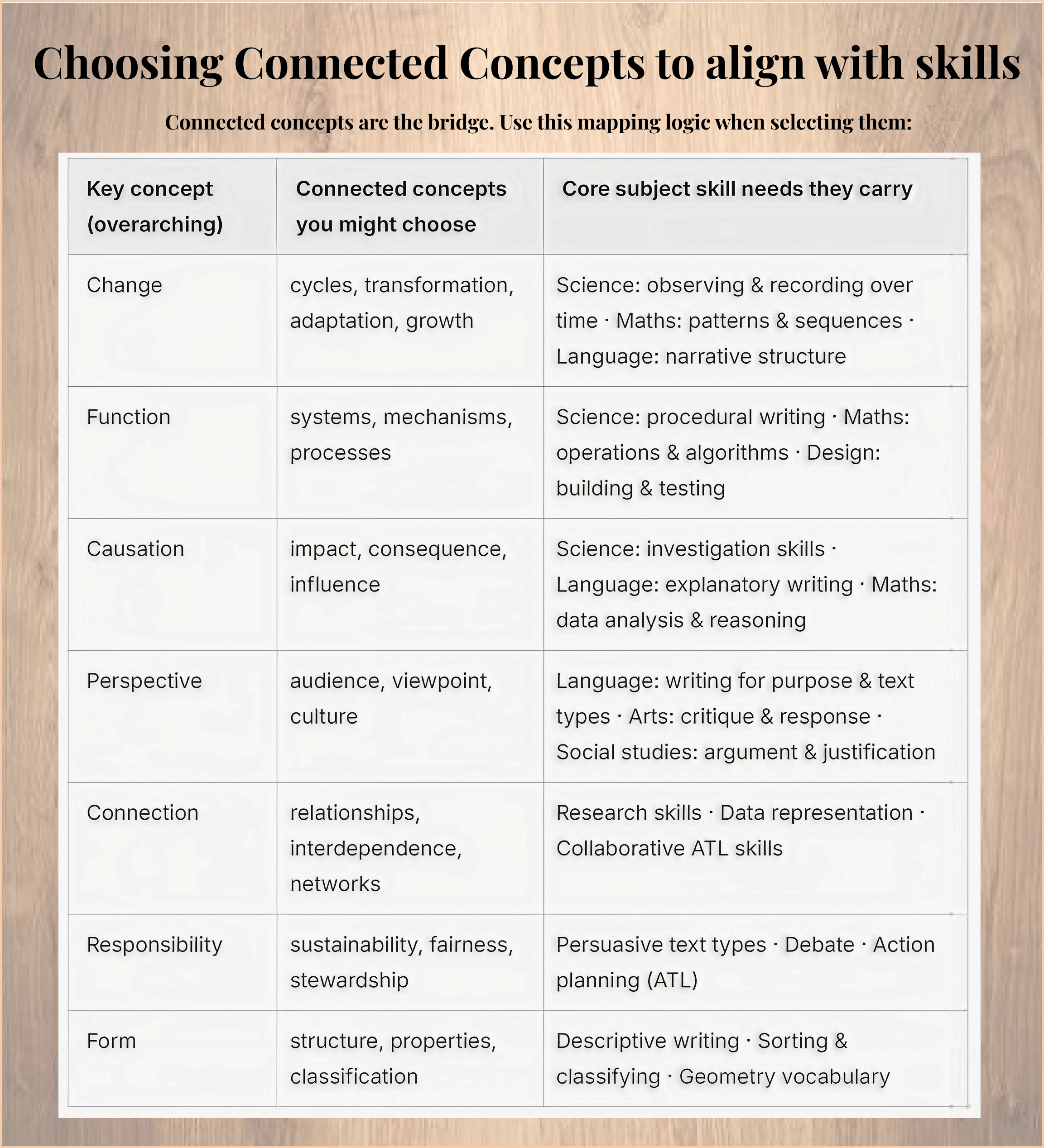 Table titled 'Choosing Connected Concepts to align with skills' showing key overarching concepts with corresponding connected concepts and related core subject skill needs. Change links to cycles, transformation, adaptation, growth with skills in science observation, math patterns, language narrative. Function connects to systems, mechanisms, processes with skills in science procedural writing, math operations, design testing. Causation includes impact, consequence, influence with science investigation, language explanatory writing, math data analysis. Perspective involves audience, viewpoint, culture with language writing, arts critique, social studies argument. Connection covers relationships, interdependence, networks with research and collaborative ATL skills. Responsibility relates to sustainability, fairness, stewardship with persuasive text, debate, action planning ATL. Form concerns structure, properties, classification with descriptive writing and geometry vocabulary.