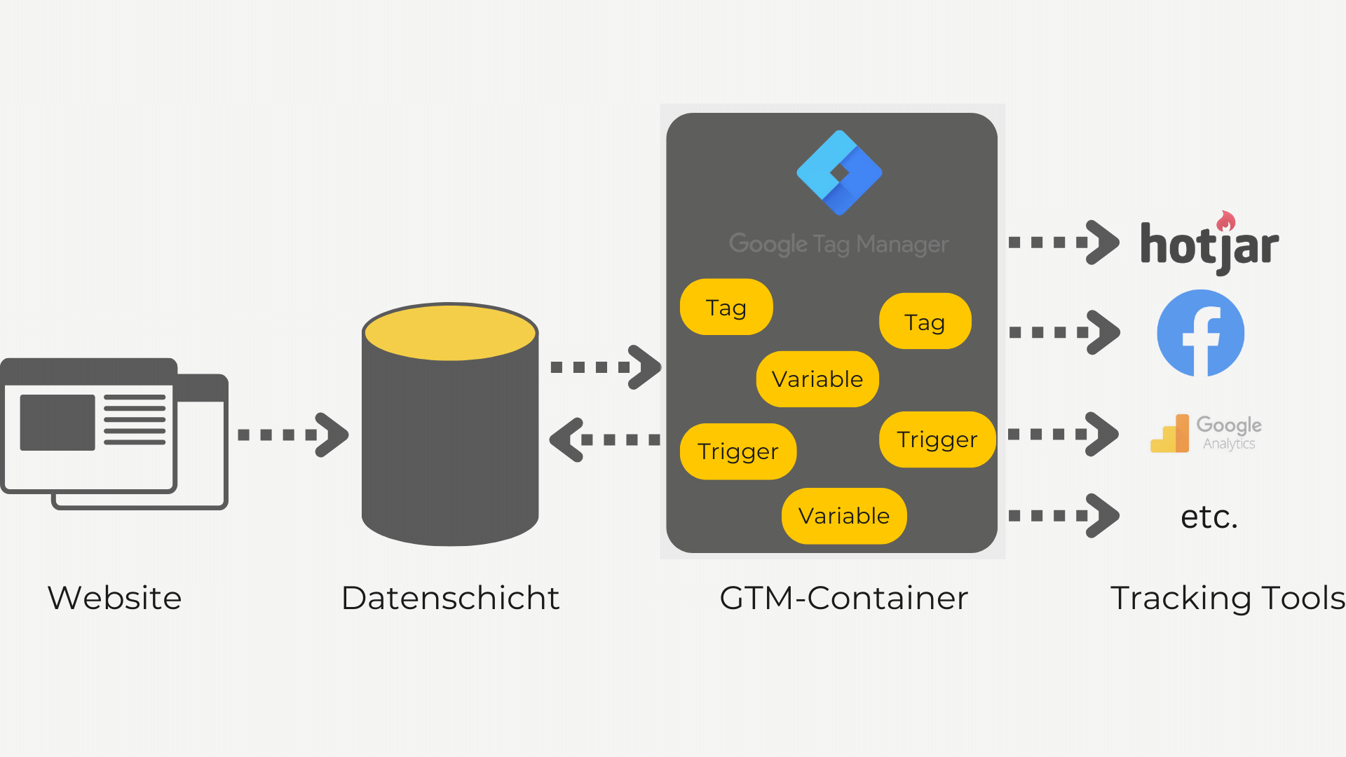 Google Tag Manager Variablen