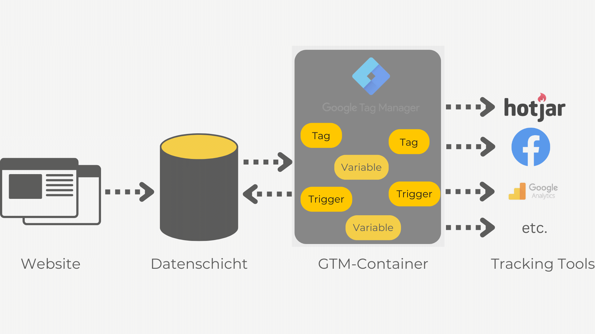 Google Tag Manager Trigger