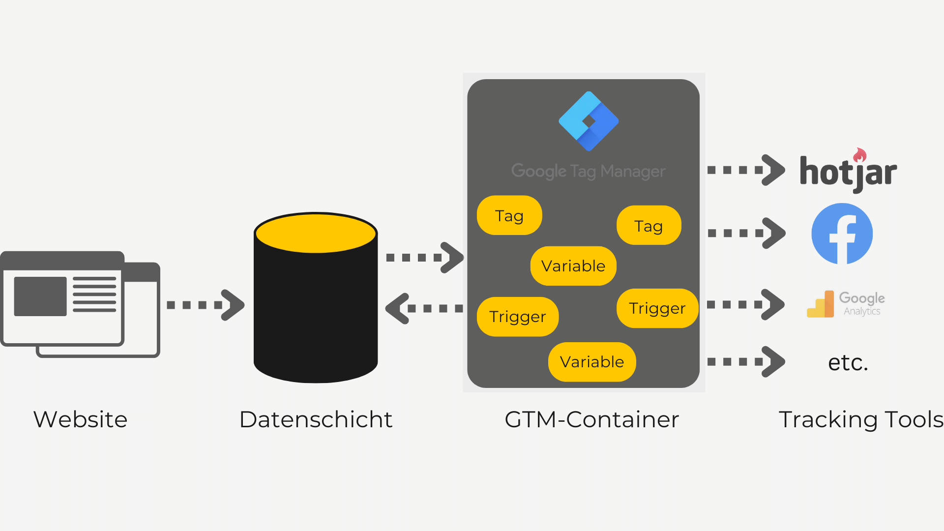 Google Tag Manager Datenschicht