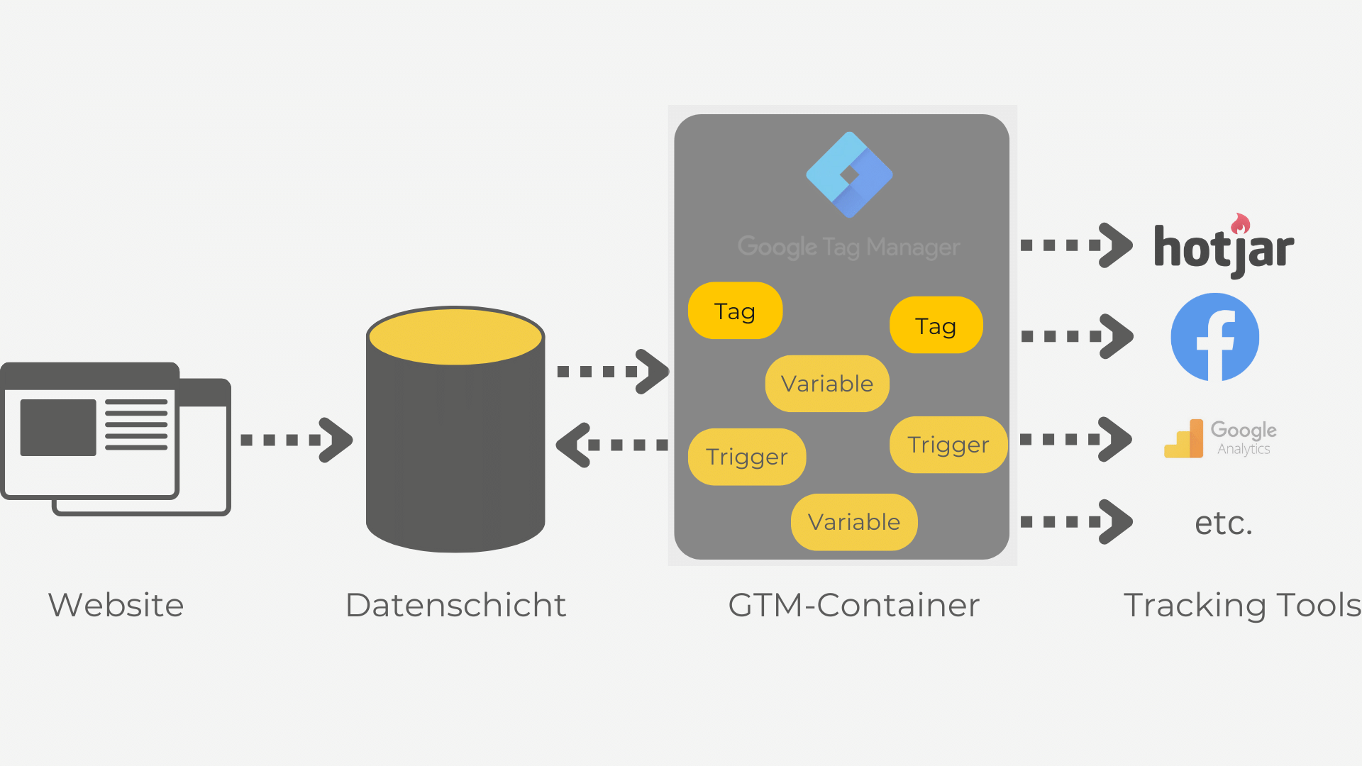 Google Tag Manager Tags