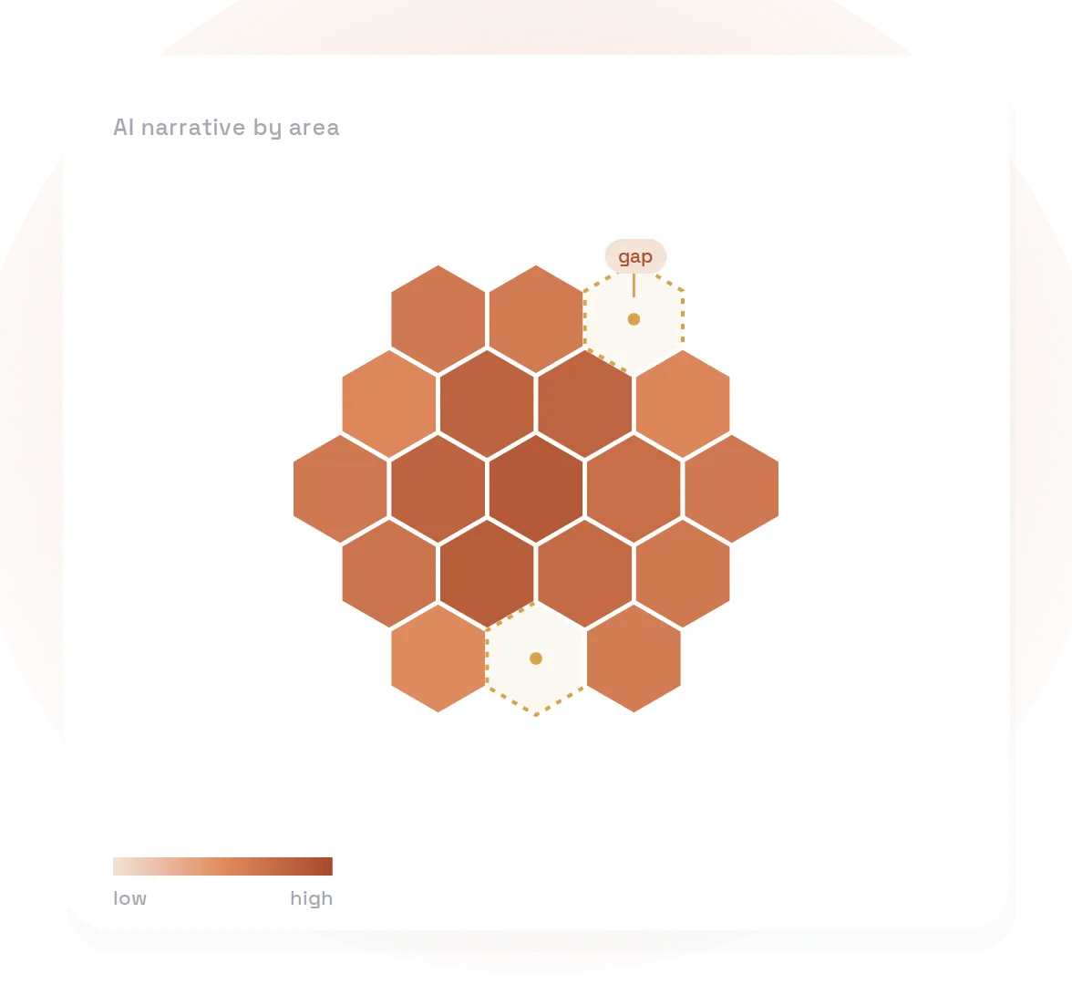 Hexagonal grid map in shades of brown showing AI narrative intensity with two gaps outlined.