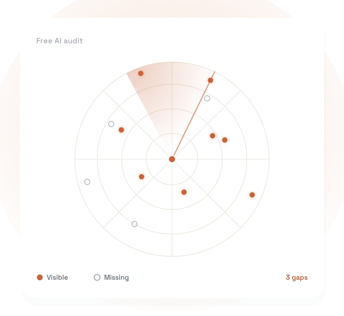Radar chart showing AI audit results with visible and missing points, indicating 3 gaps.