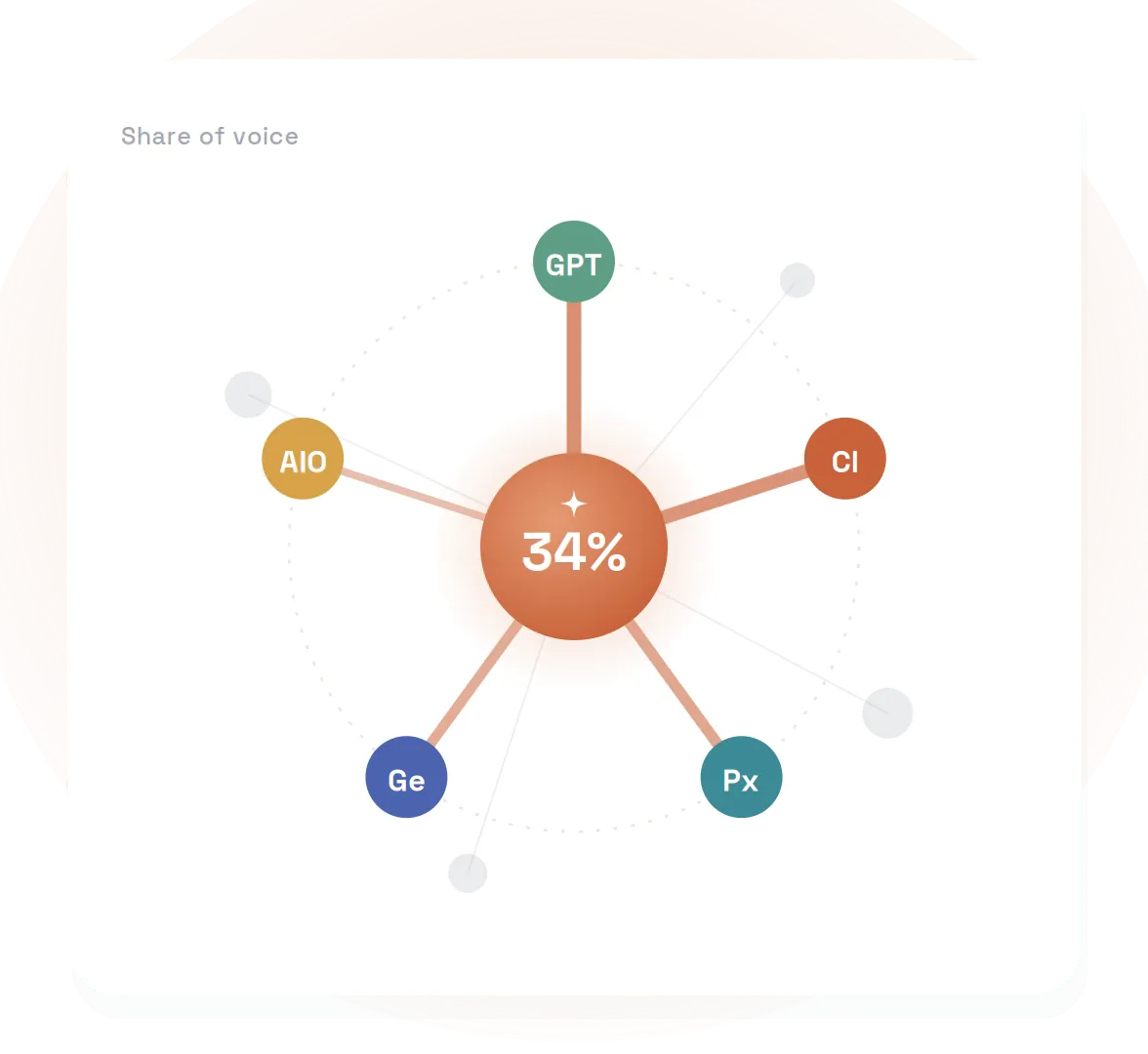 Central circle shows 34% share of voice connected to GPT, CI, Px, Ge, and AIO nodes.
