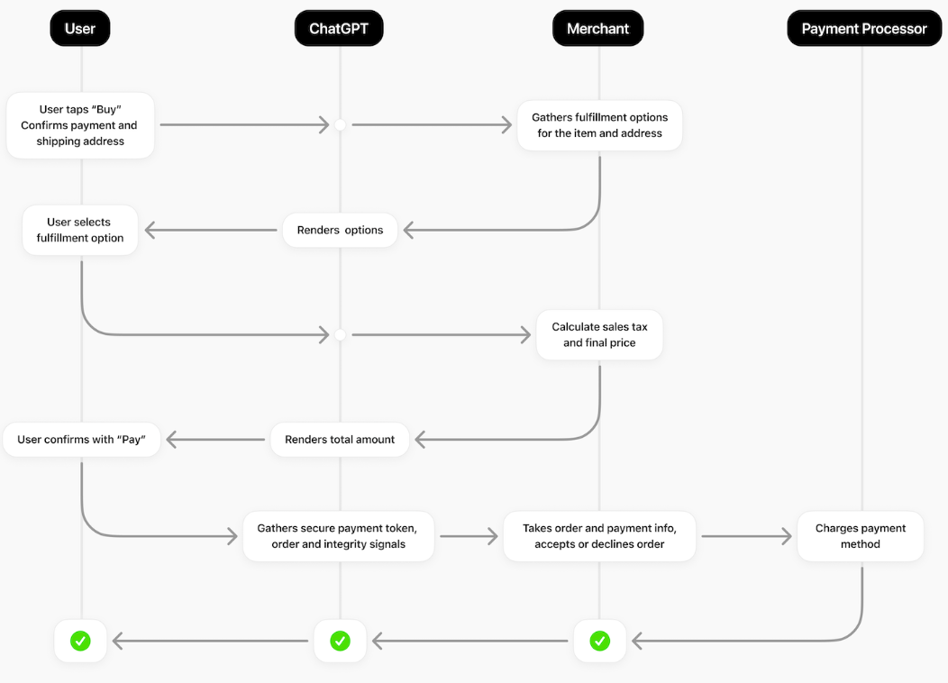 The flow from product feed ingestion → ChatGPT discovery → checkout session creation → payment processing → order confirmation.