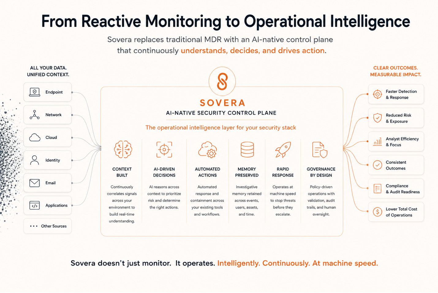 Control Plane of Operational Intelligence