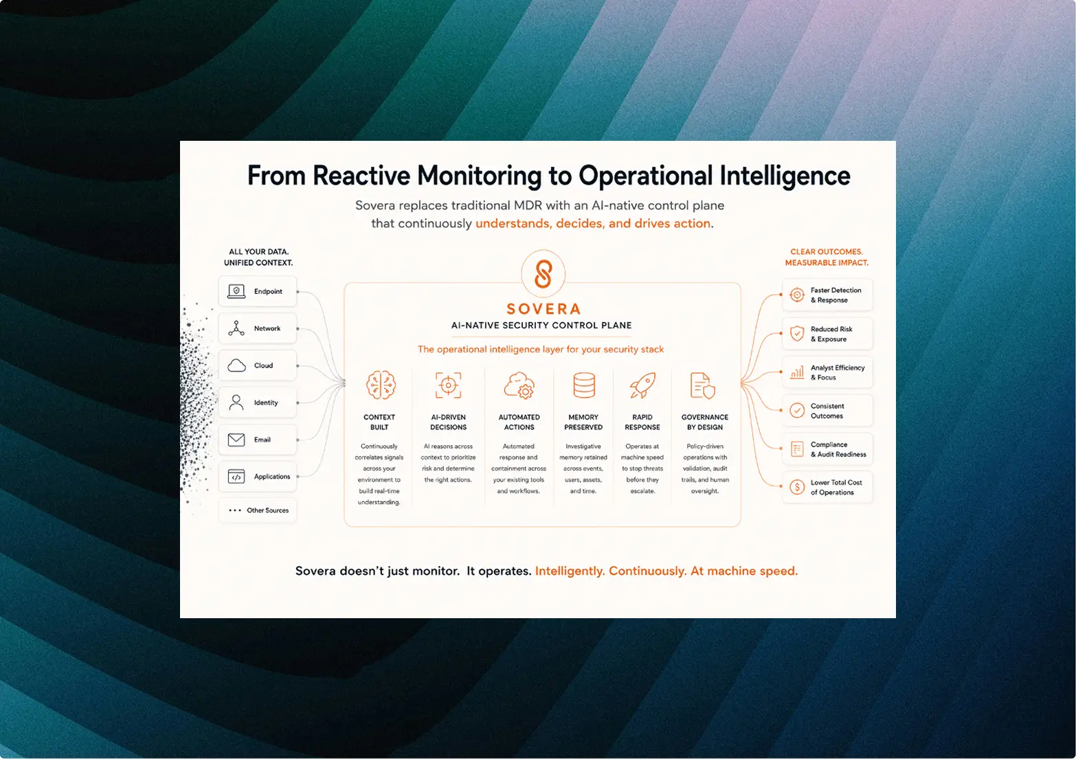 From Reactive Monitoring to Operational Intelligence: Sovera’s AI-native security control plane unifies data from endpoint, network, cloud, identity, email and applications and delivers measurable outcomes, shown on a dark teal background.
