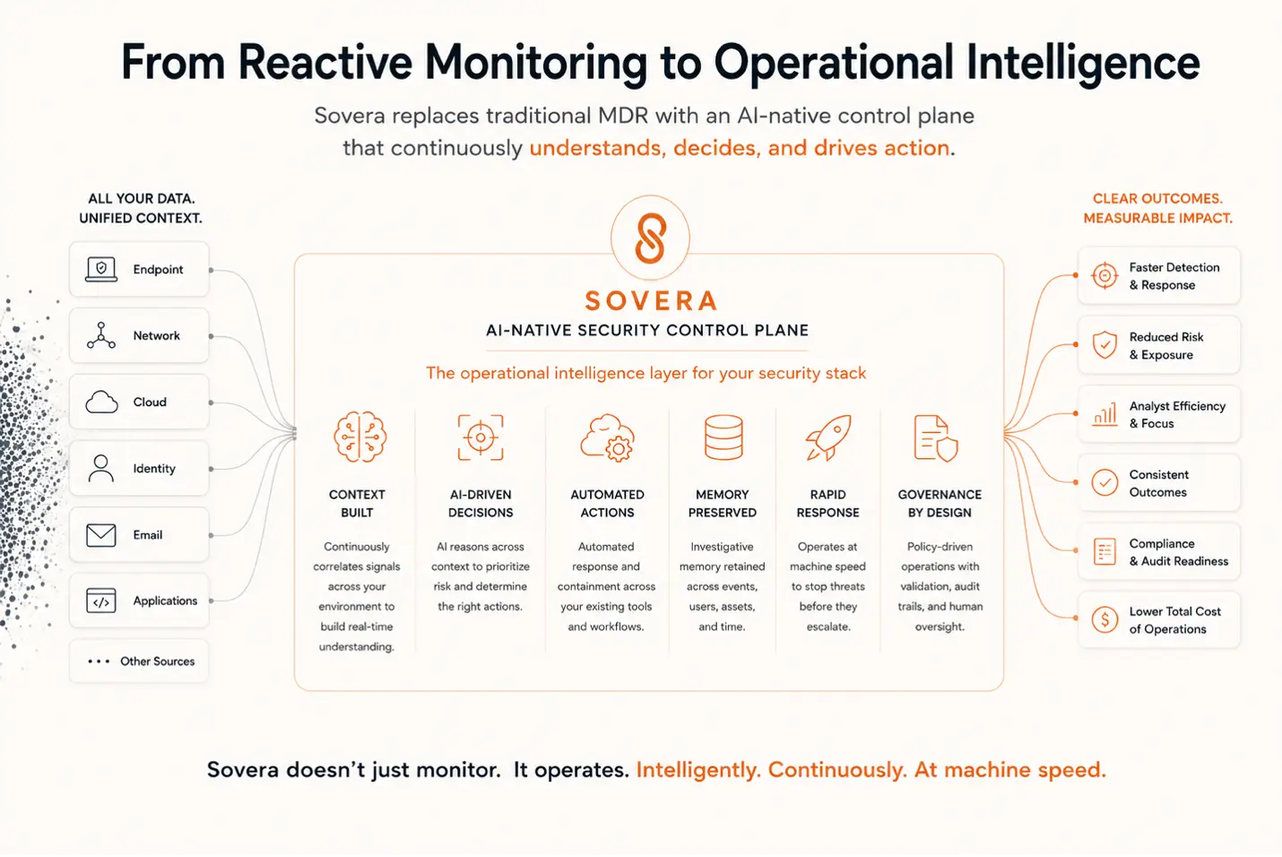 Sovera’s AI-native control plane takes in data from endpoint, network, cloud, identity, email and applications, builds context, makes AI-driven decisions and acts, with governance by design, to deliver faster detection, reduced risk and lower total cost.